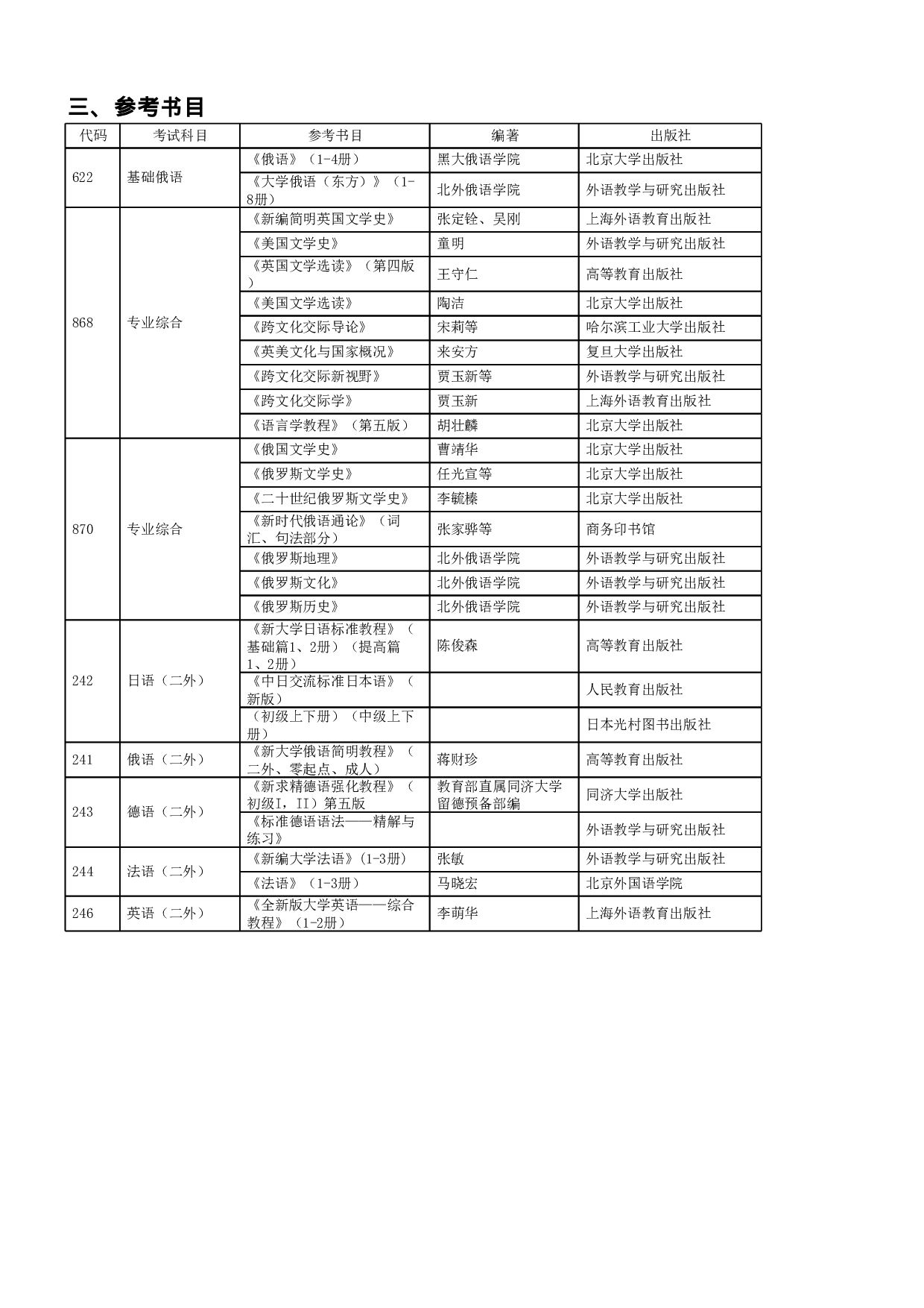 2023招生目录：哈尔滨工业大学2023年 外国语学院 研究生招生专业目录第2页