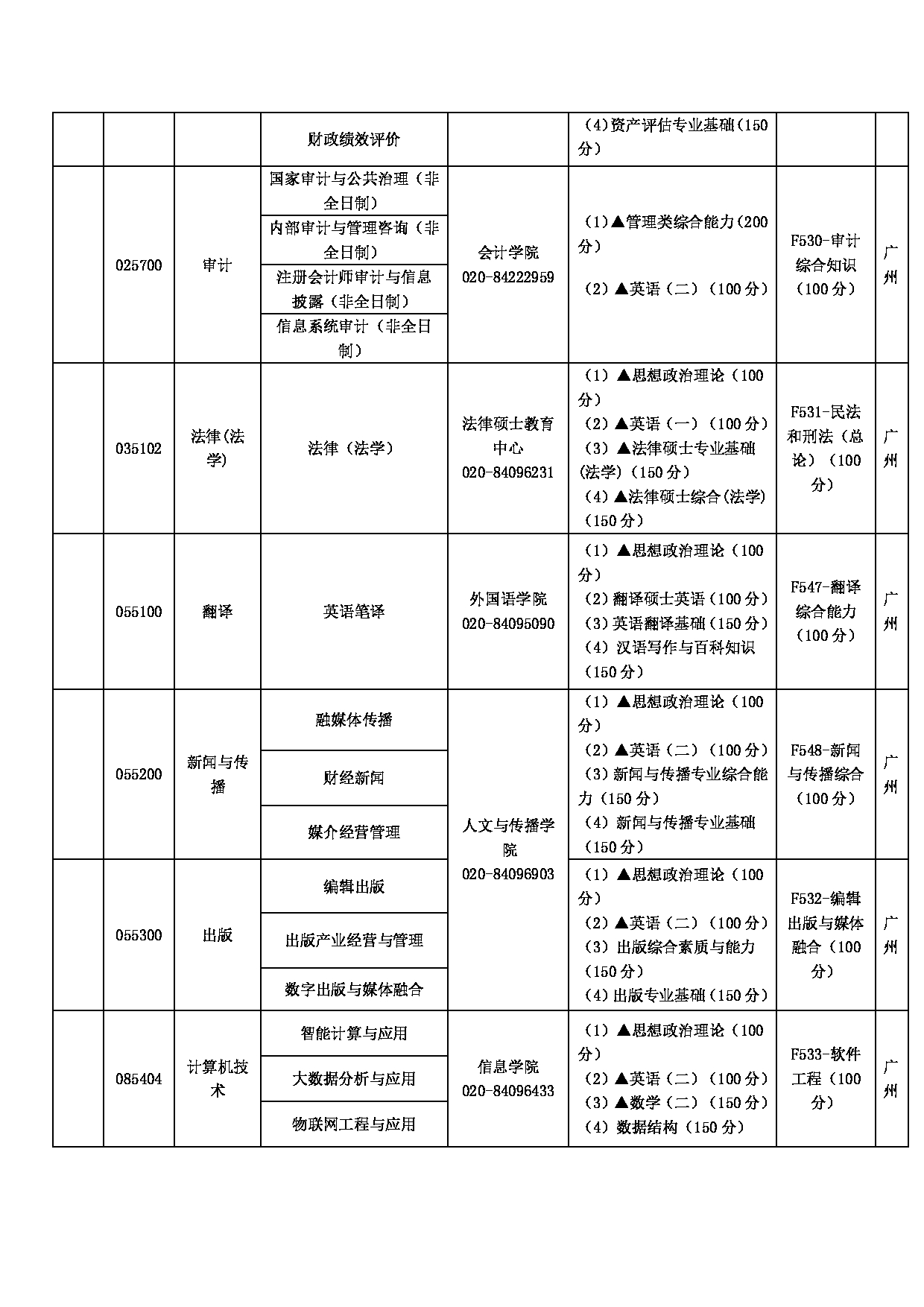 2023招生目录：广东财经大学2023年硕士研究生招生目录（2022年9月11日版）第5页