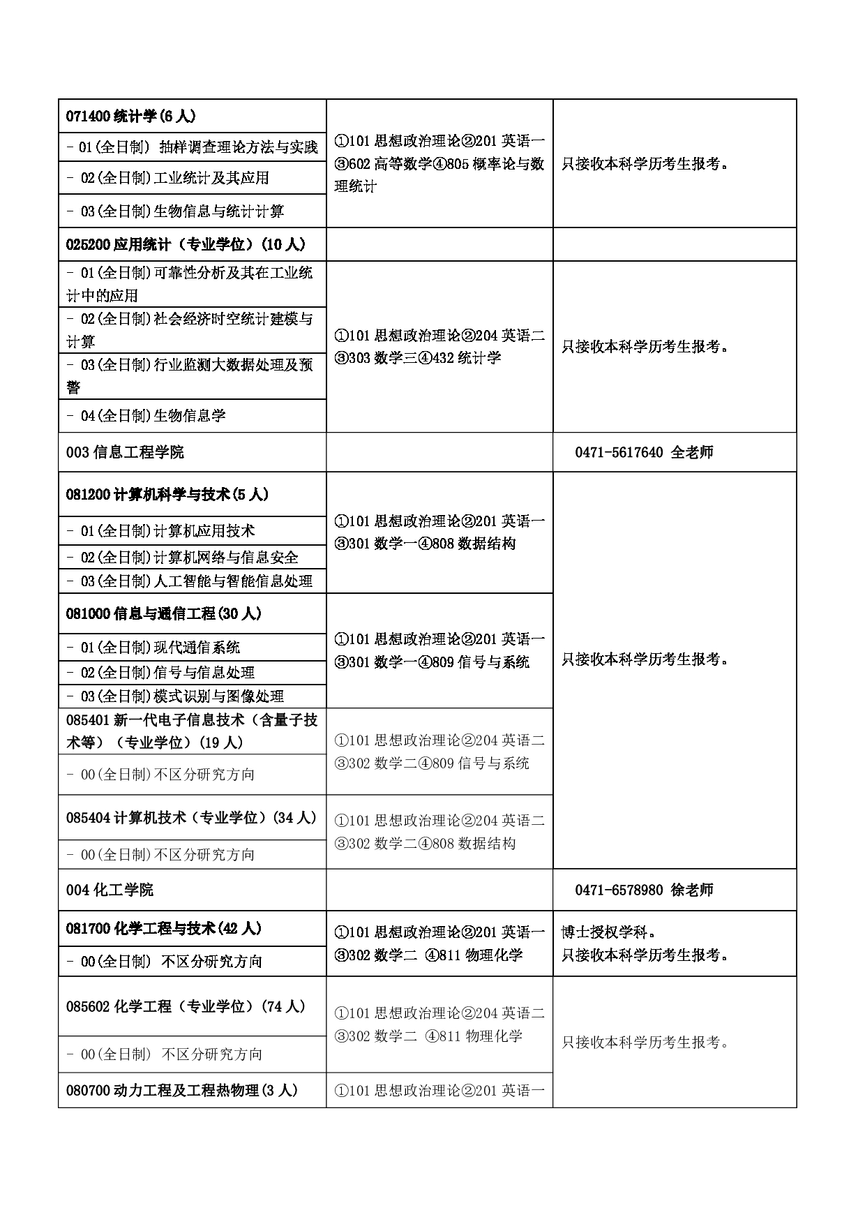 2023招生目录：内蒙古工业大学2023年硕士研究生招生目录第2页