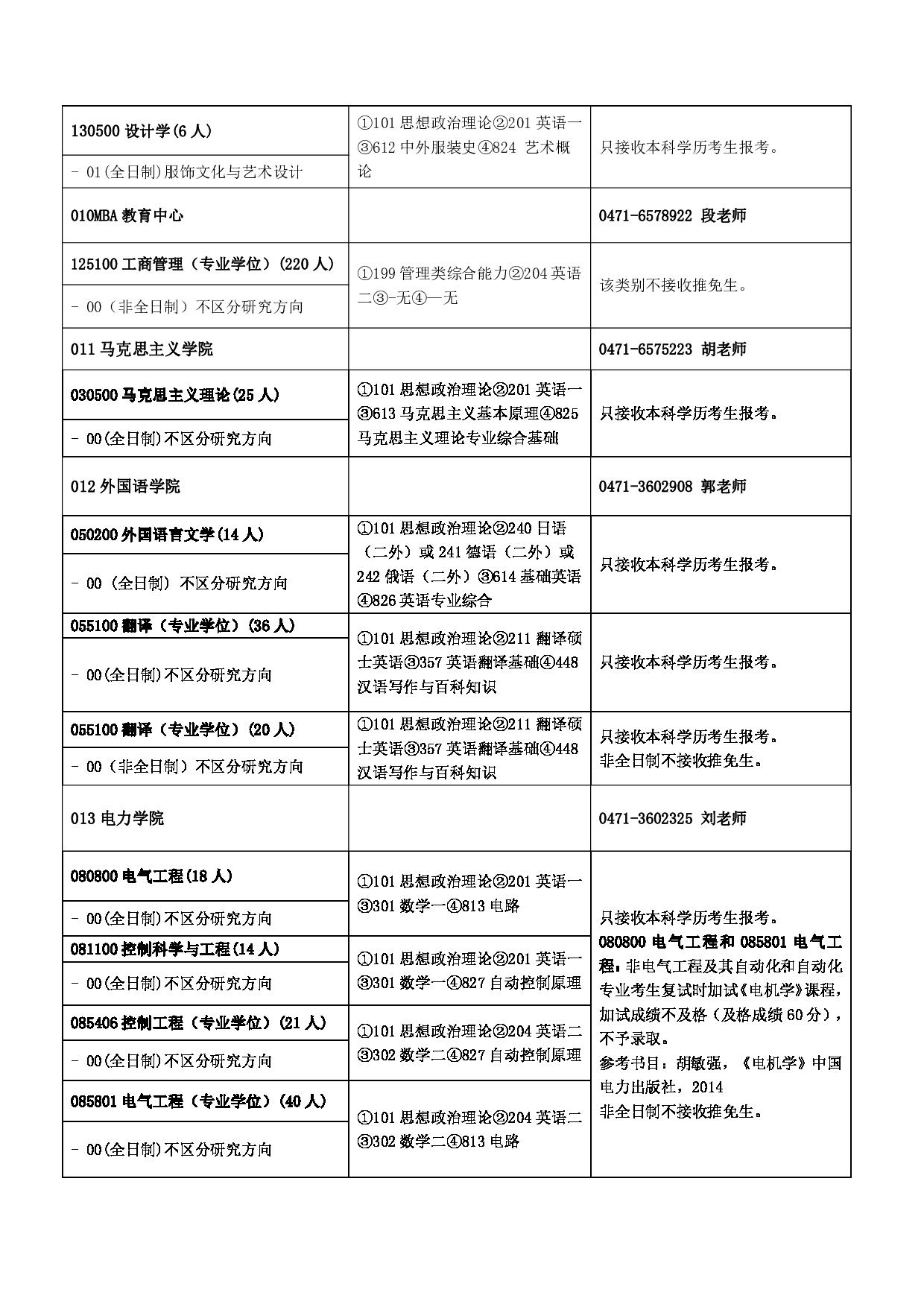 2023招生目录：内蒙古工业大学2023年硕士研究生招生目录第6页