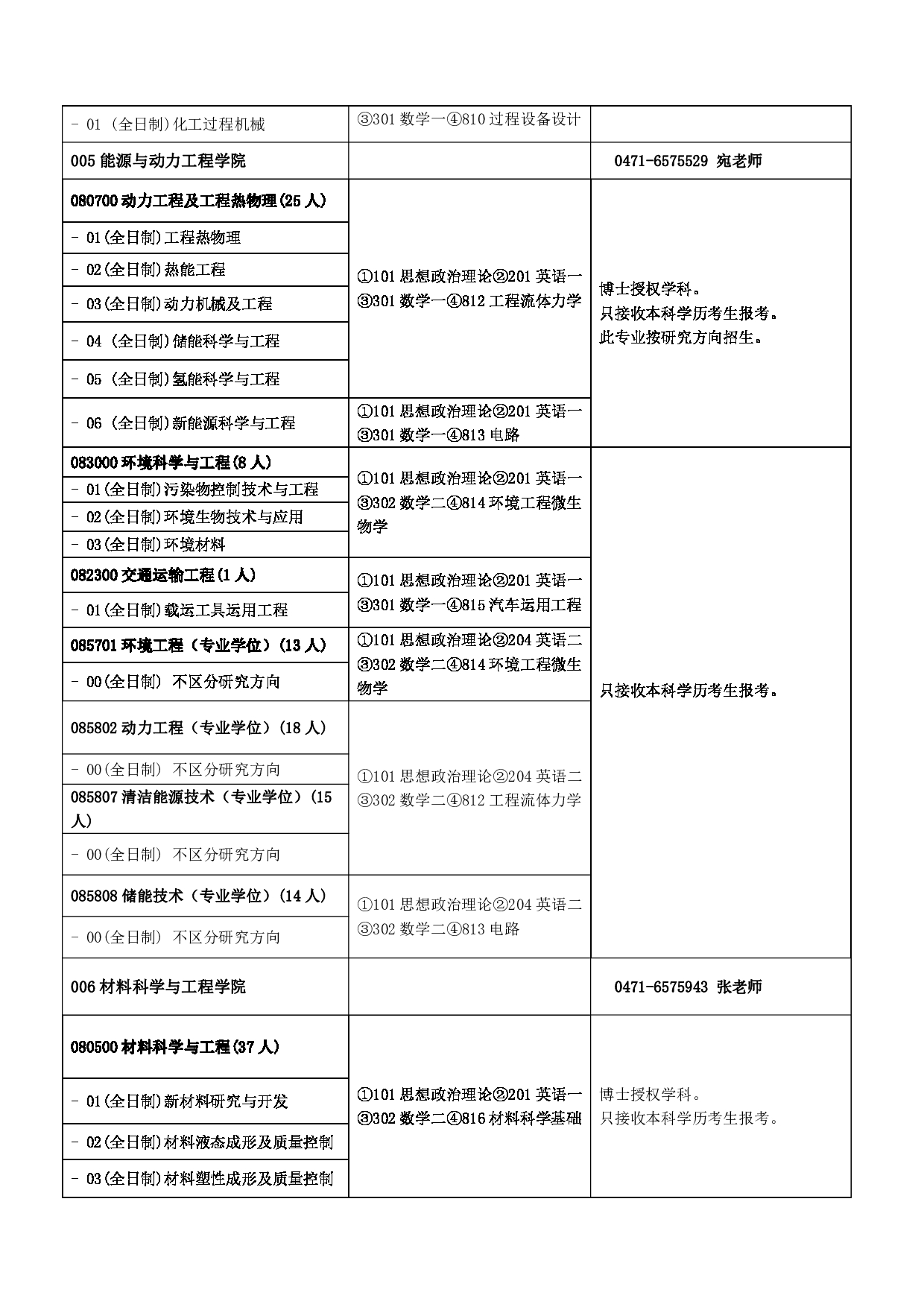 2023招生目录：内蒙古工业大学2023年硕士研究生招生目录第3页