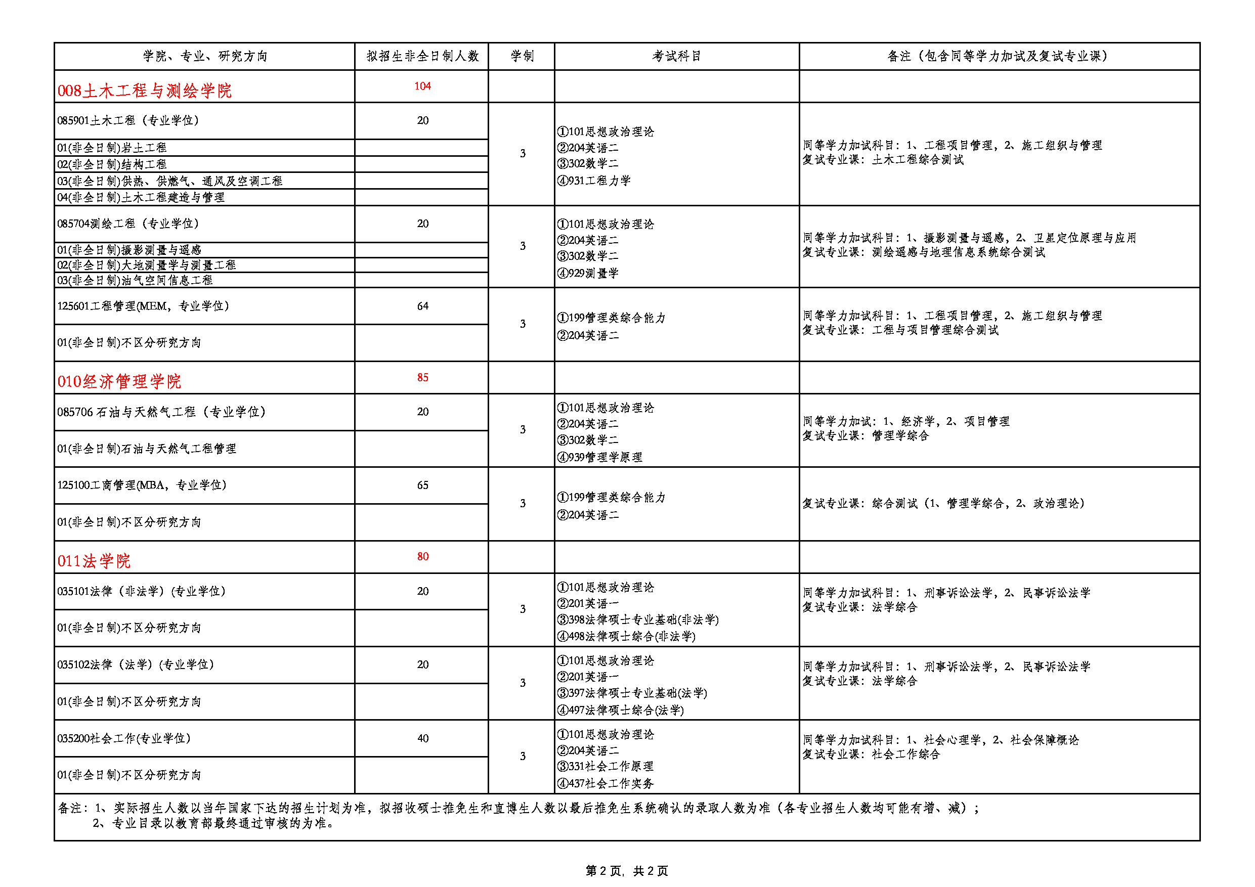 2023招生目录：西南石油大学2023年非全日制硕士研究生招生专业目录第2页