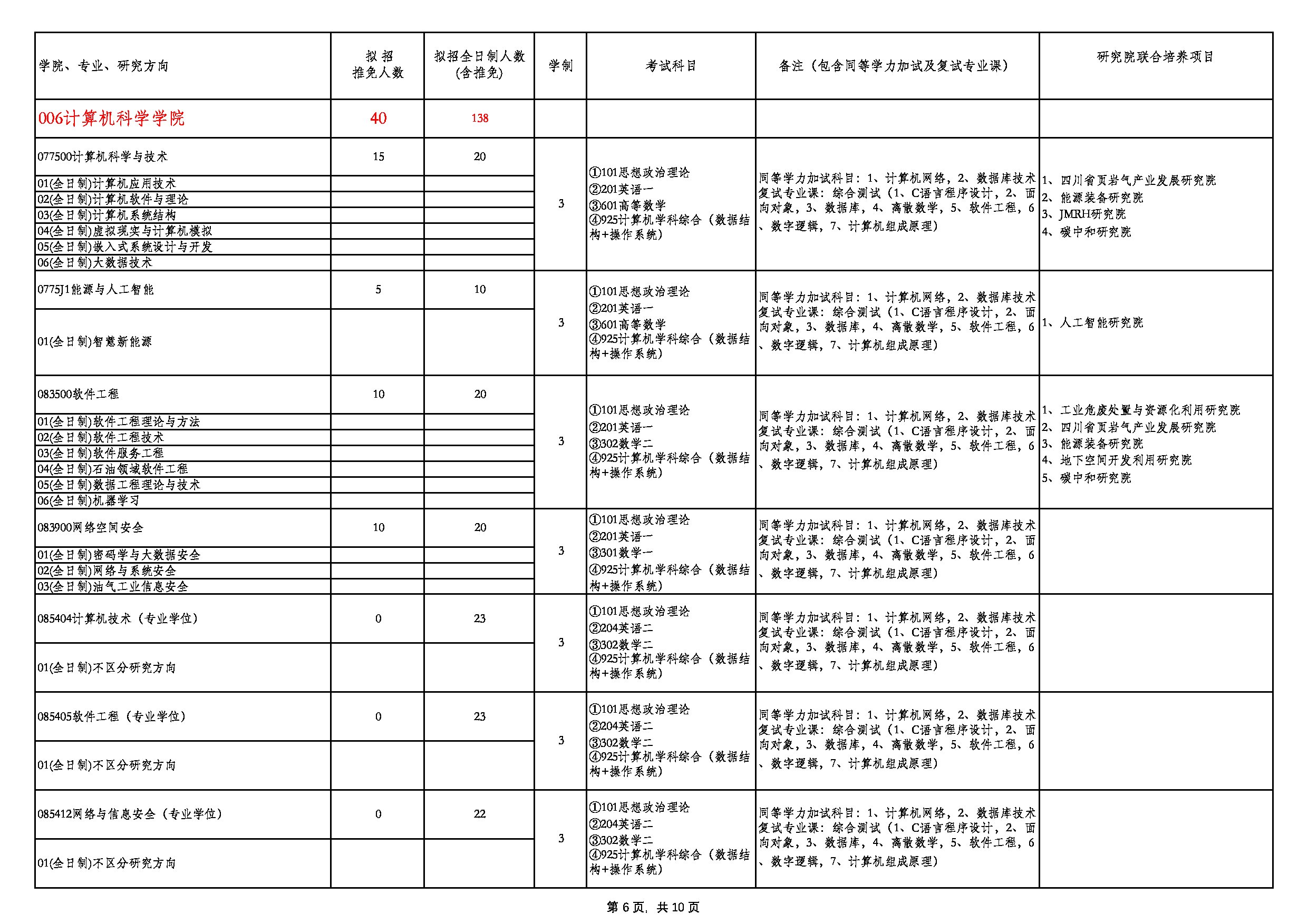 2023招生目录：西南石油大学2023年全日制硕士研究生招生专业目录第6页