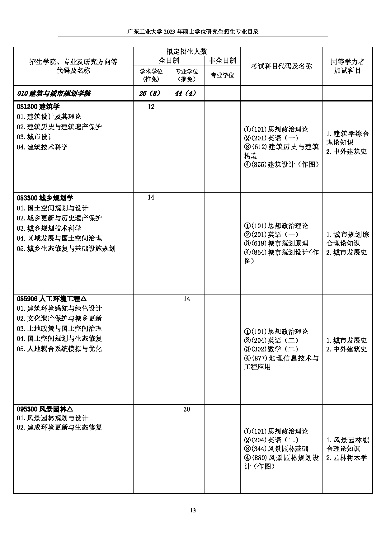2023招生目录：广东工业大学2023年硕士学位研究生招生目录第13页