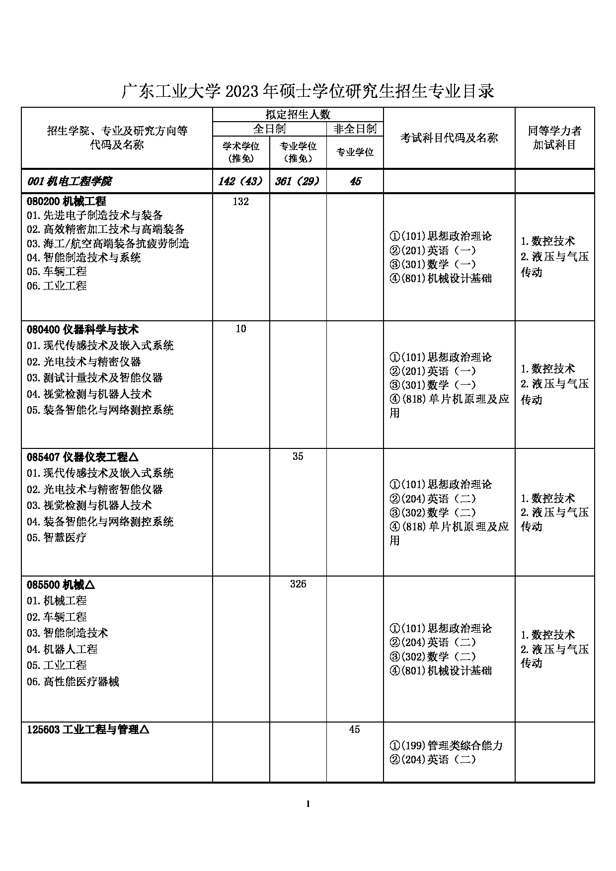 2023招生目录：广东工业大学2023年硕士学位研究生招生目录第1页