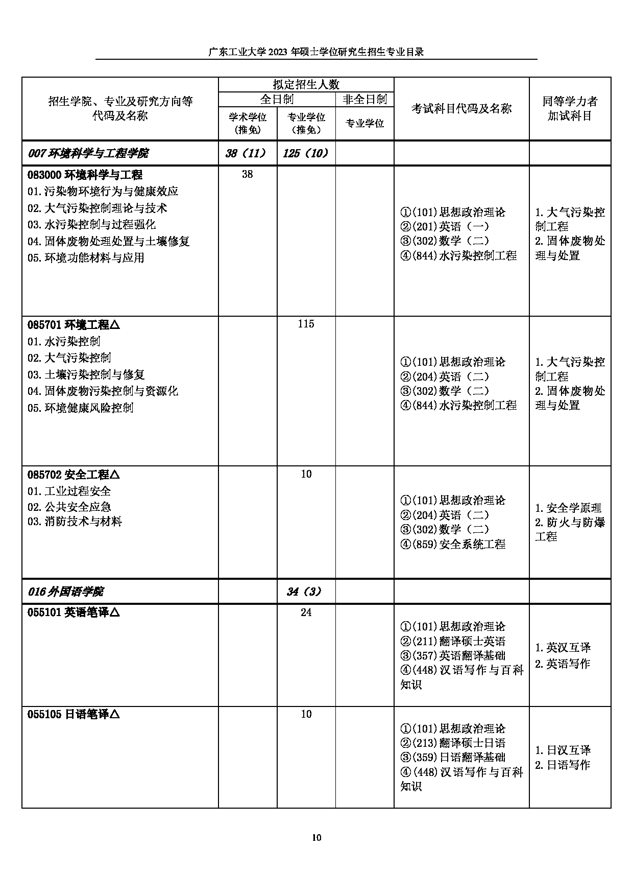 2023招生目录：广东工业大学2023年硕士学位研究生招生目录第10页