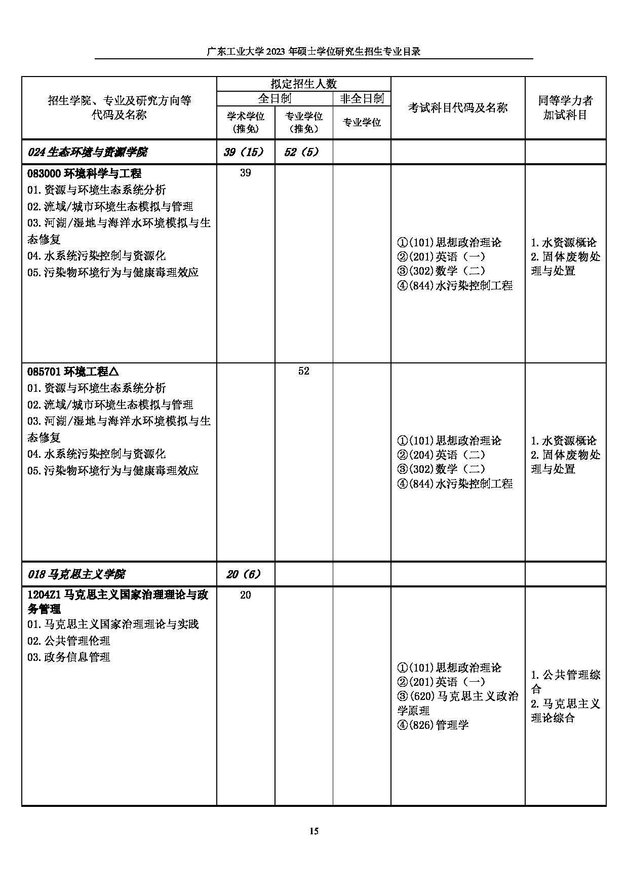 2023招生目录：广东工业大学2023年硕士学位研究生招生目录第15页
