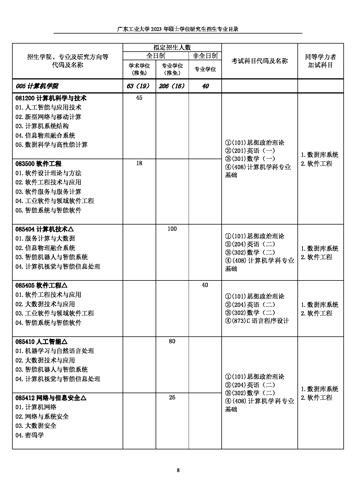 2023招生目录：广东工业大学2023年硕士学位研究生招生目录第8页