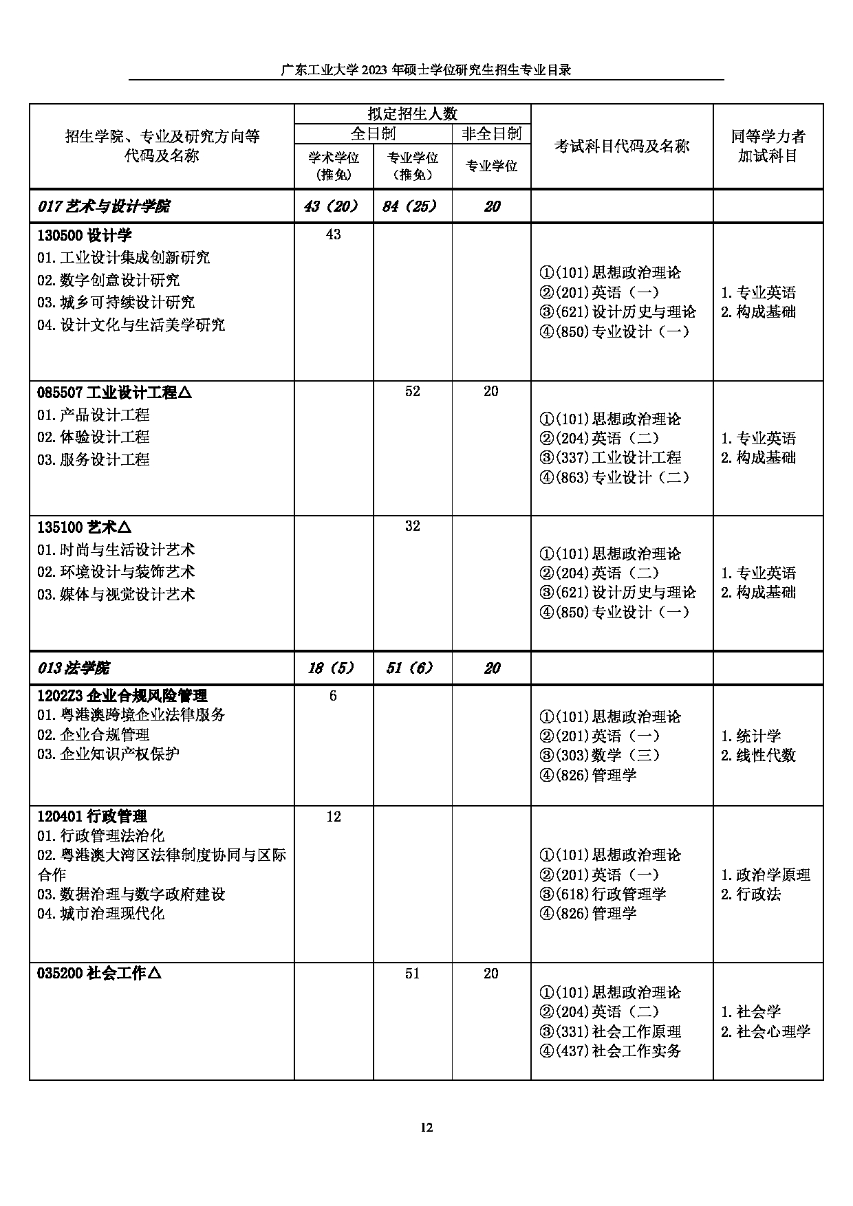 2023招生目录：广东工业大学2023年硕士学位研究生招生目录第12页