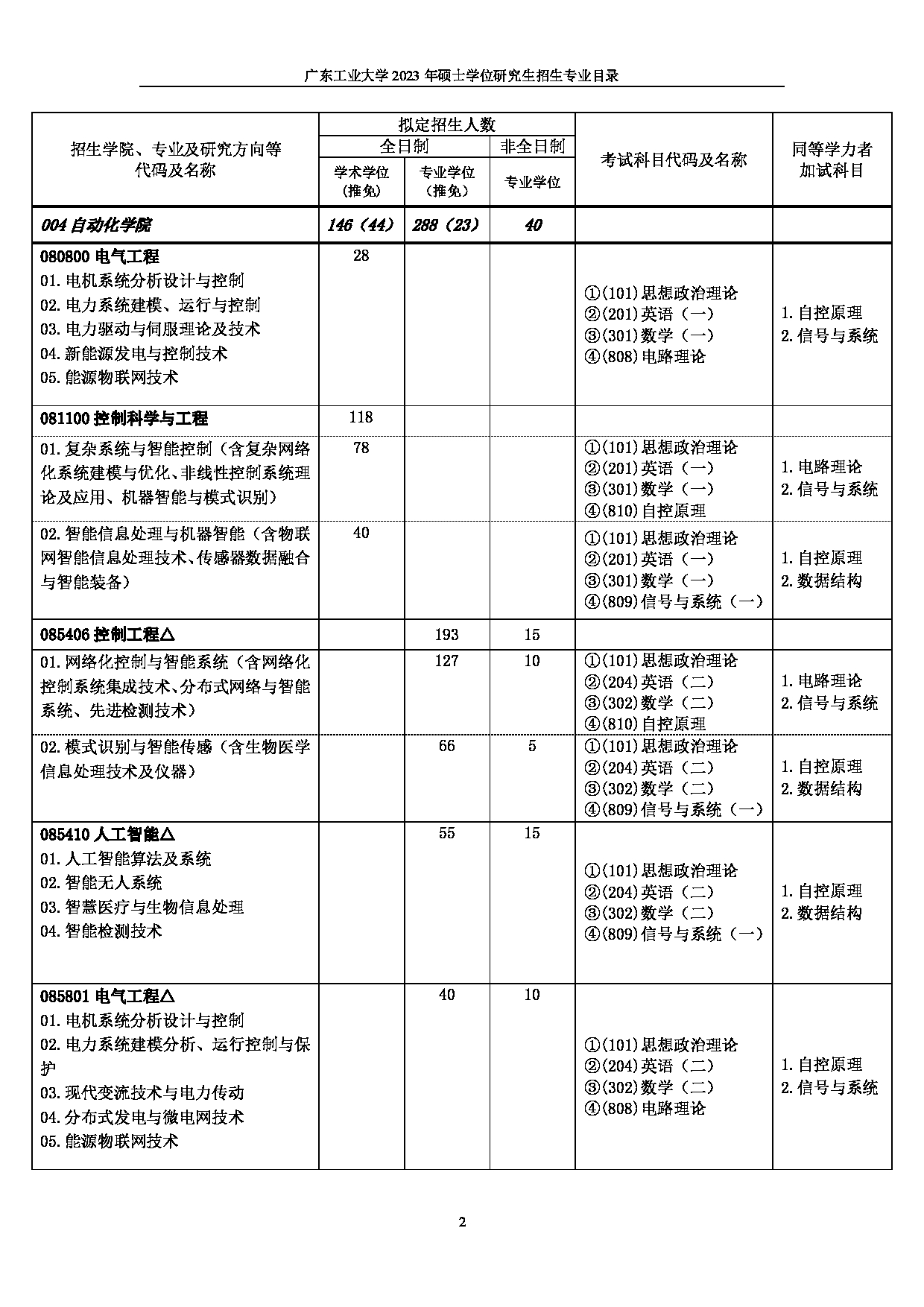2023招生目录：广东工业大学2023年硕士学位研究生招生目录第2页