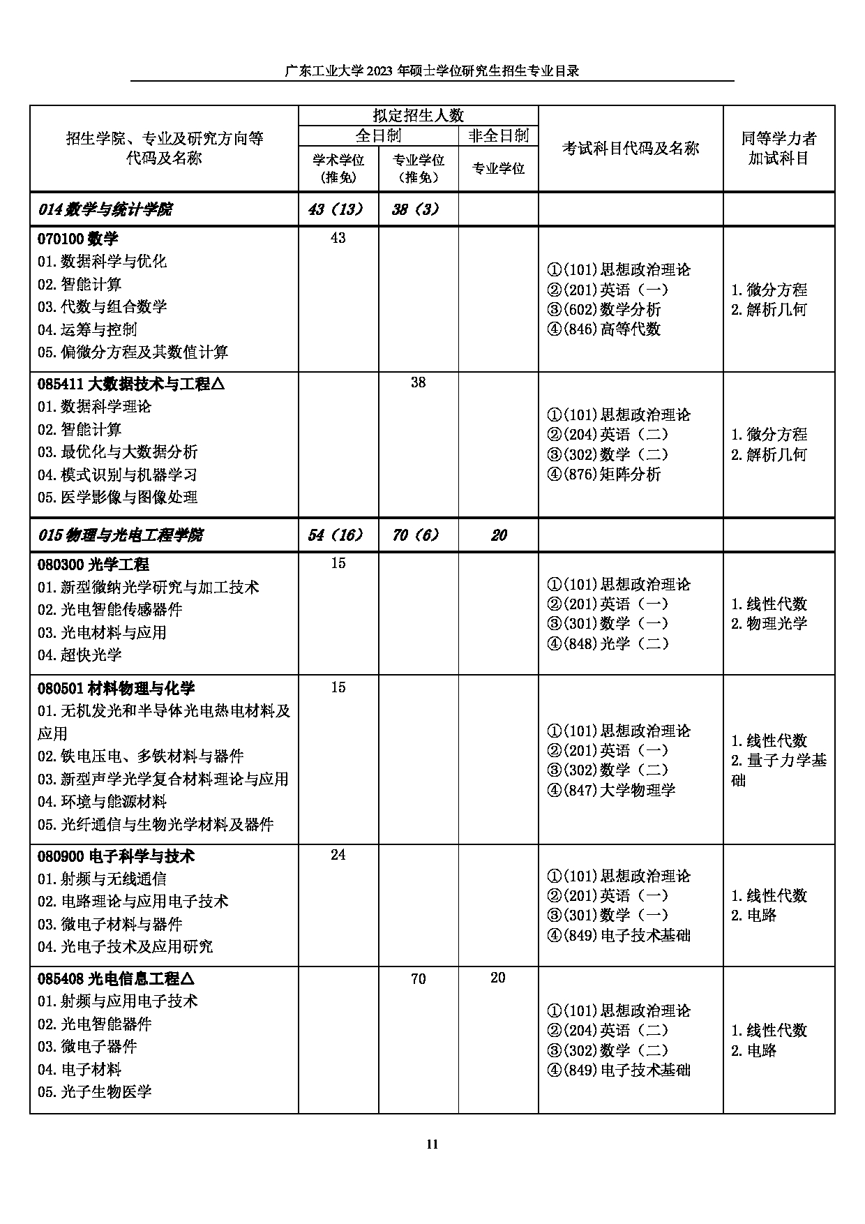 2023招生目录：广东工业大学2023年硕士学位研究生招生目录第11页