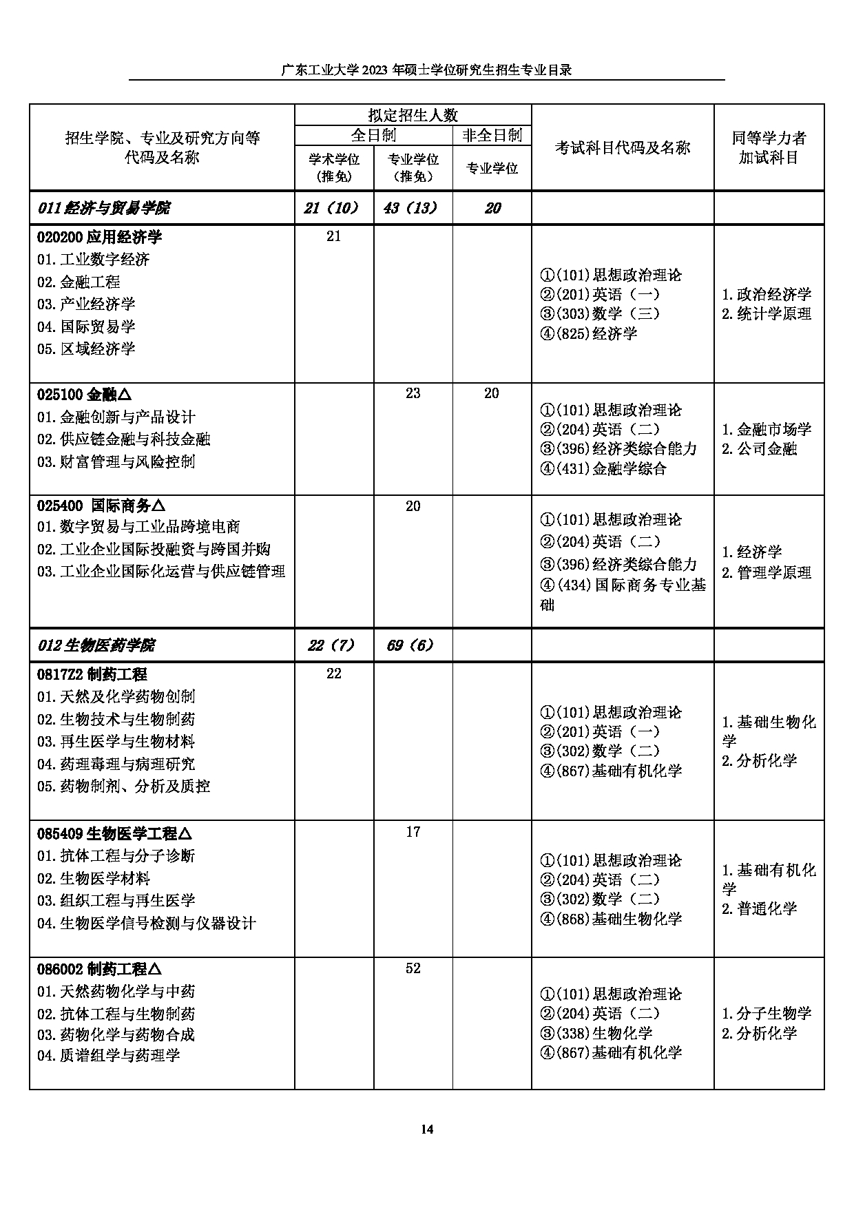 2023招生目录：广东工业大学2023年硕士学位研究生招生目录第14页
