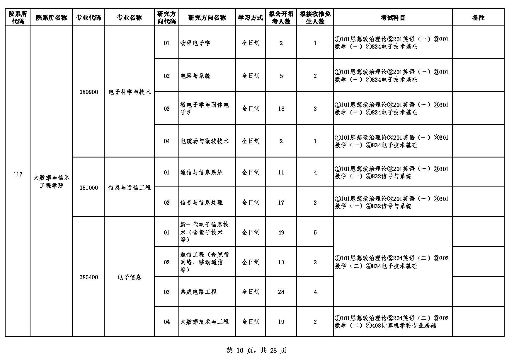2023招生简章：贵州大学2023年硕士研究生招生专业目录第10页