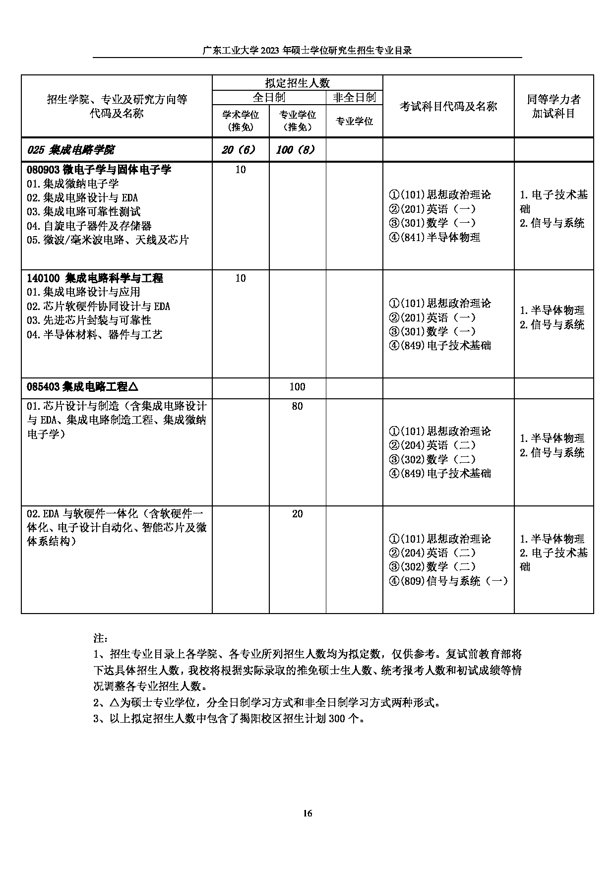 2023招生目录：广东工业大学2023年硕士学位研究生招生目录第16页