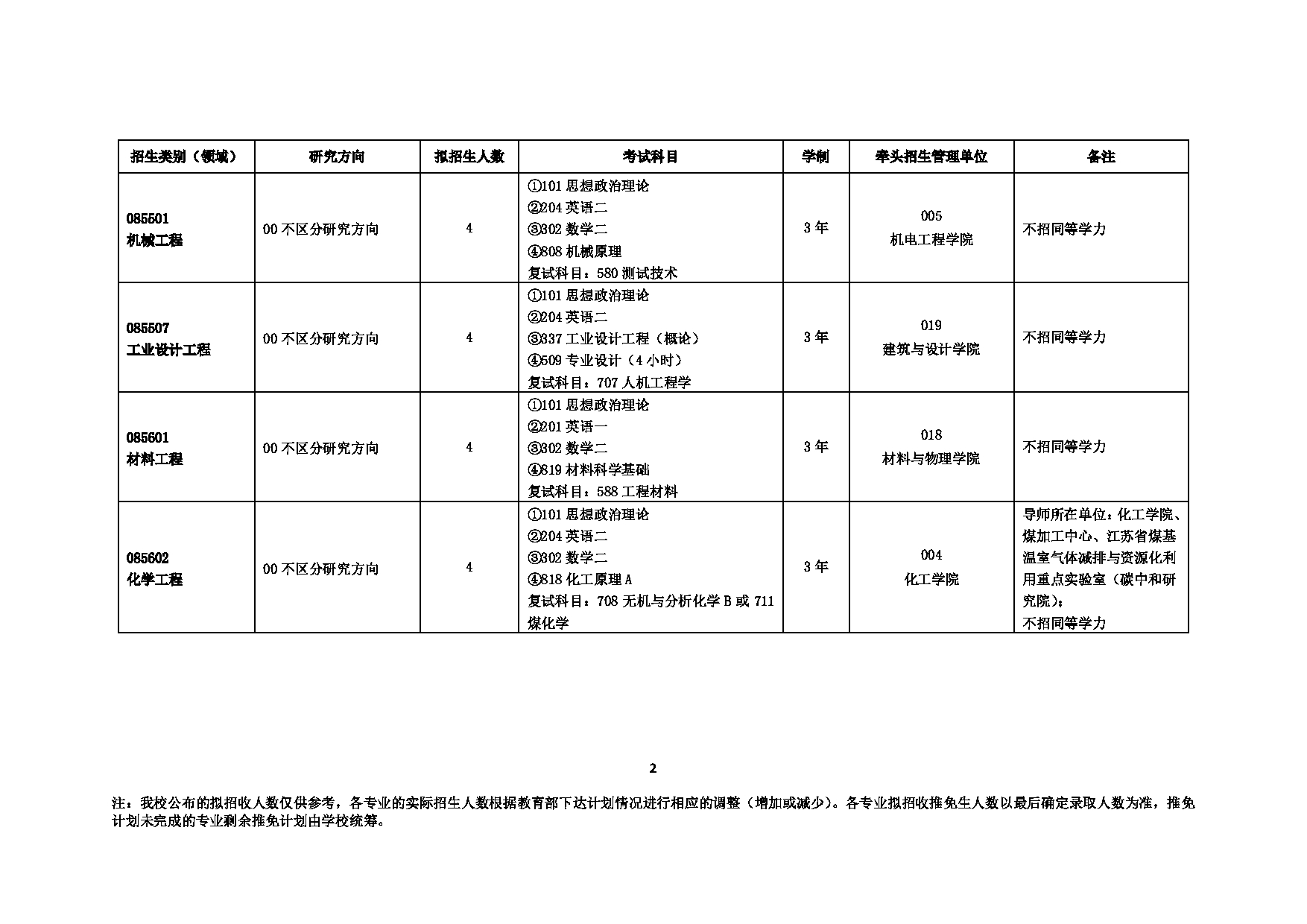 2023招生目录：中国矿业大学2023年非全日制专业型硕士招生目录(非全日制专业型)第2页