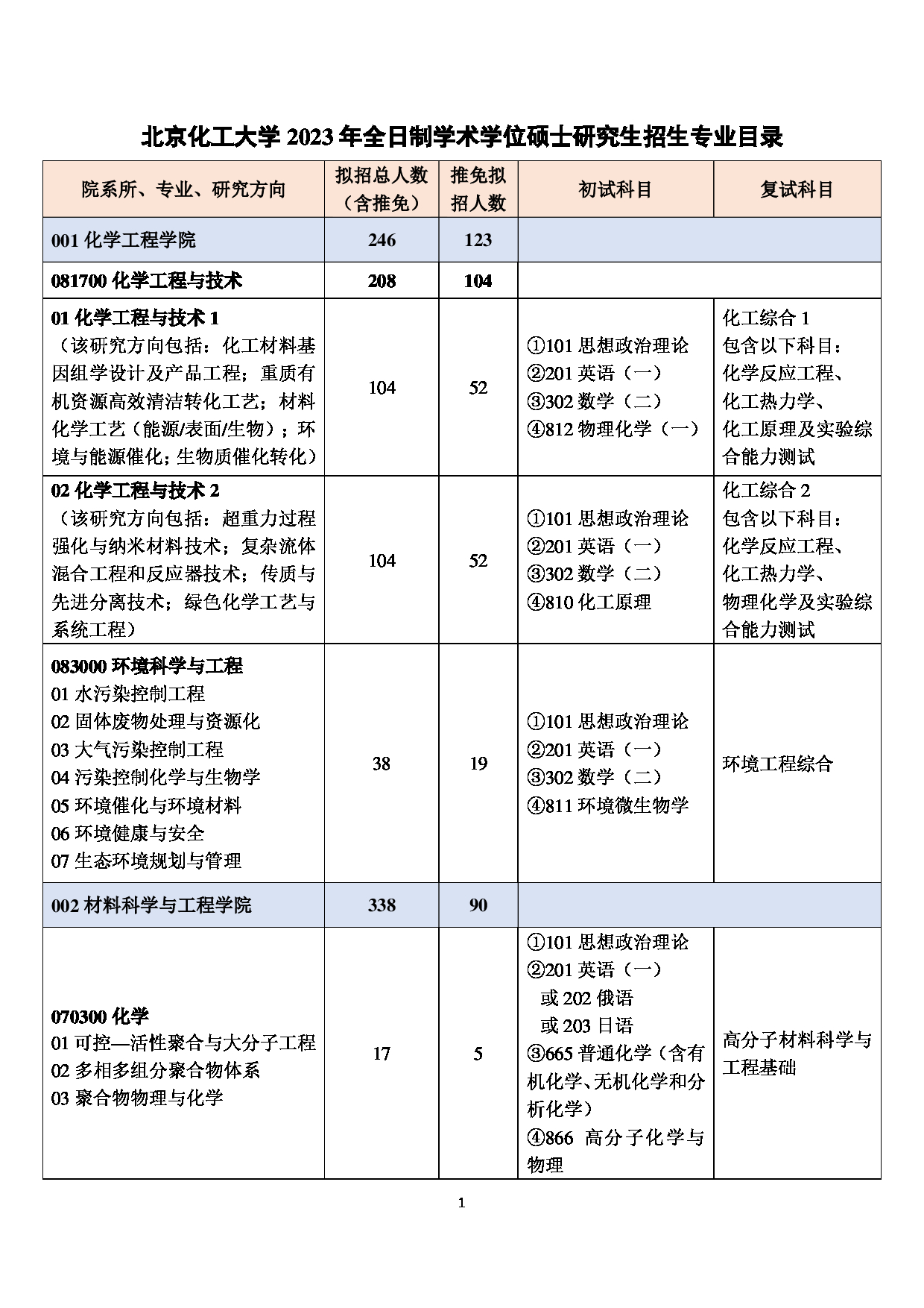 2023招生目录：北京化工大学 2023 年全日制学术学位硕士研究生招生专业目录 第1页