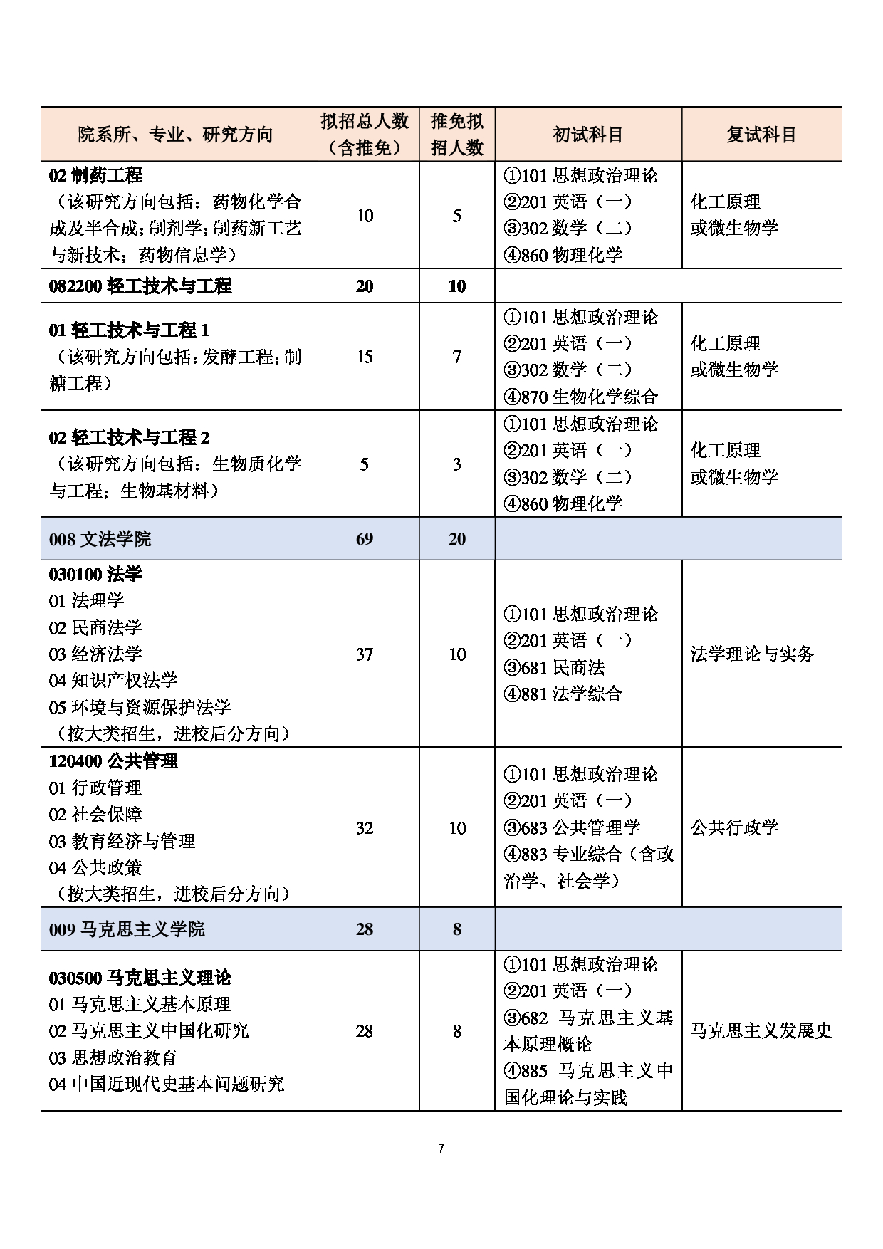 2023招生目录：北京化工大学 2023 年全日制学术学位硕士研究生招生专业目录 第7页