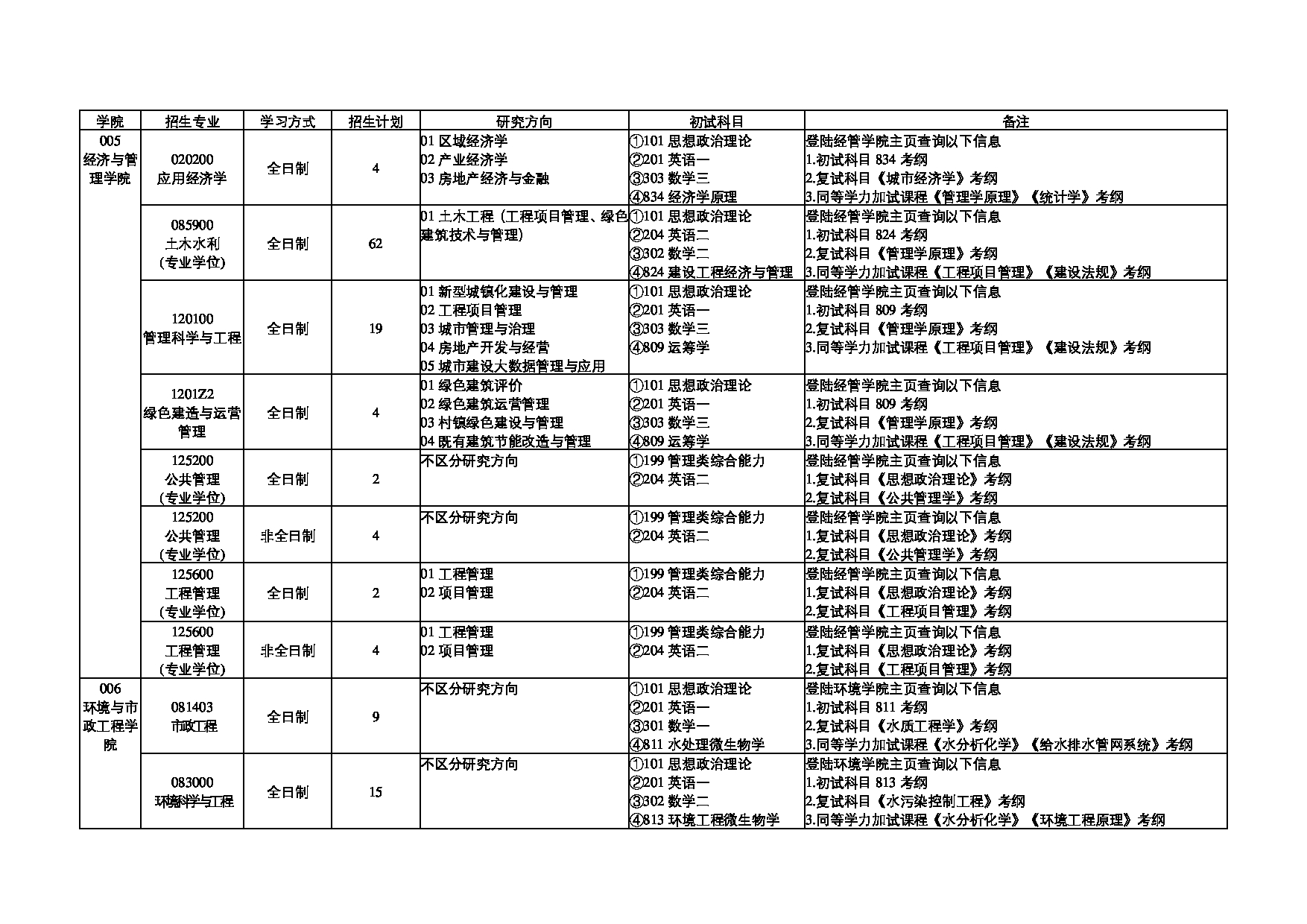 2023招生目录：天津城建大学2023年硕士研究生招生专业目录第3页