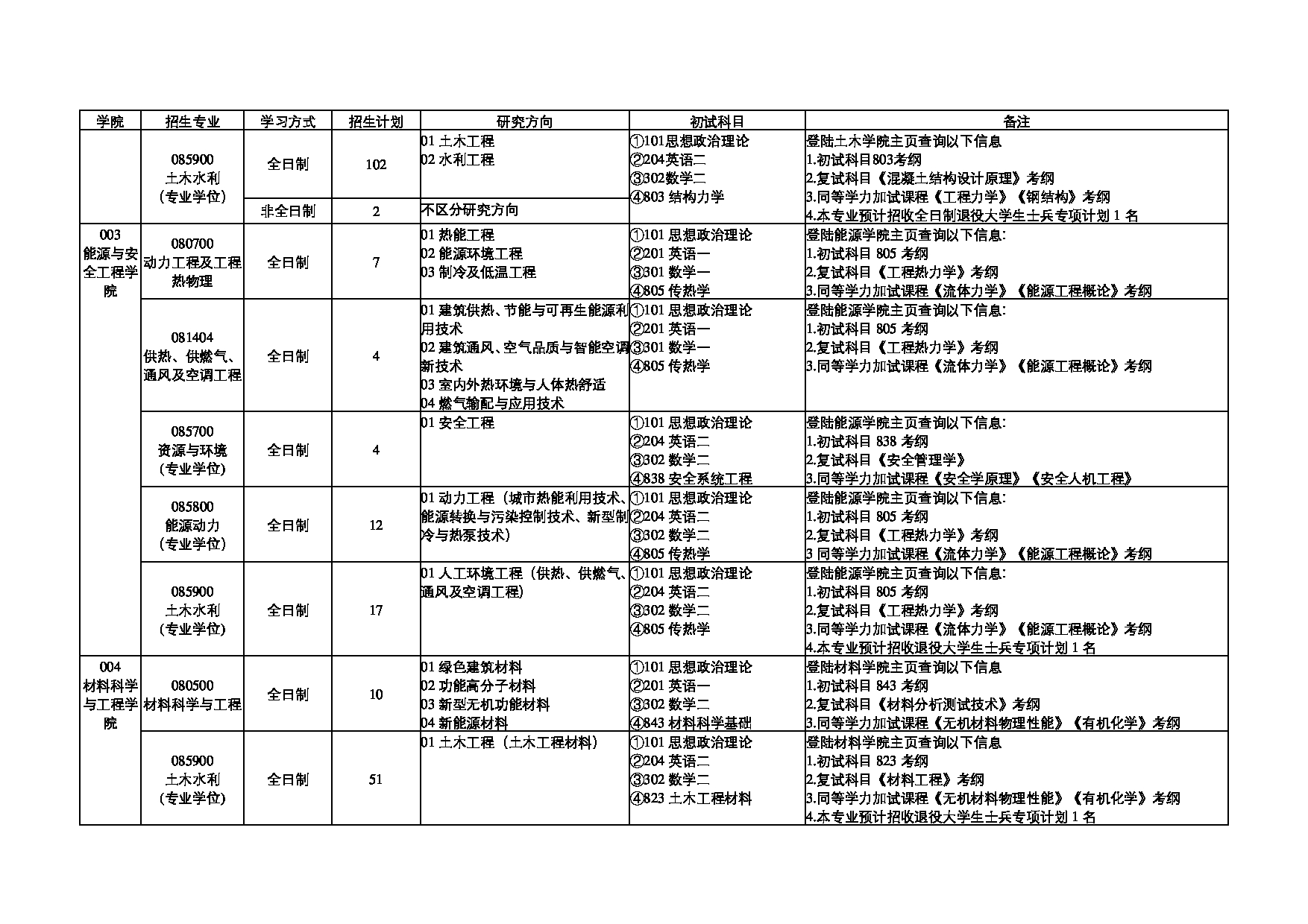 2023招生目录：天津城建大学2023年硕士研究生招生专业目录第2页