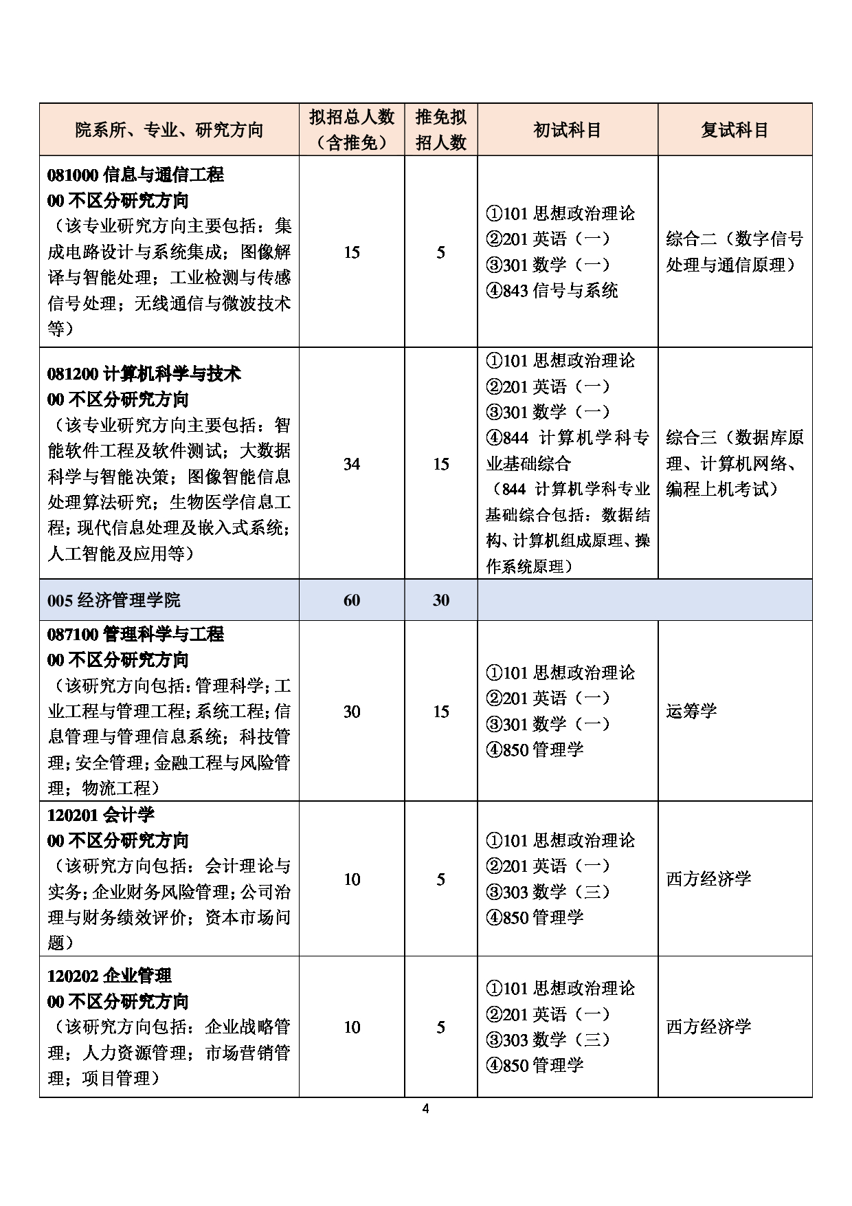 2023招生目录：北京化工大学 2023 年全日制学术学位硕士研究生招生专业目录 第4页