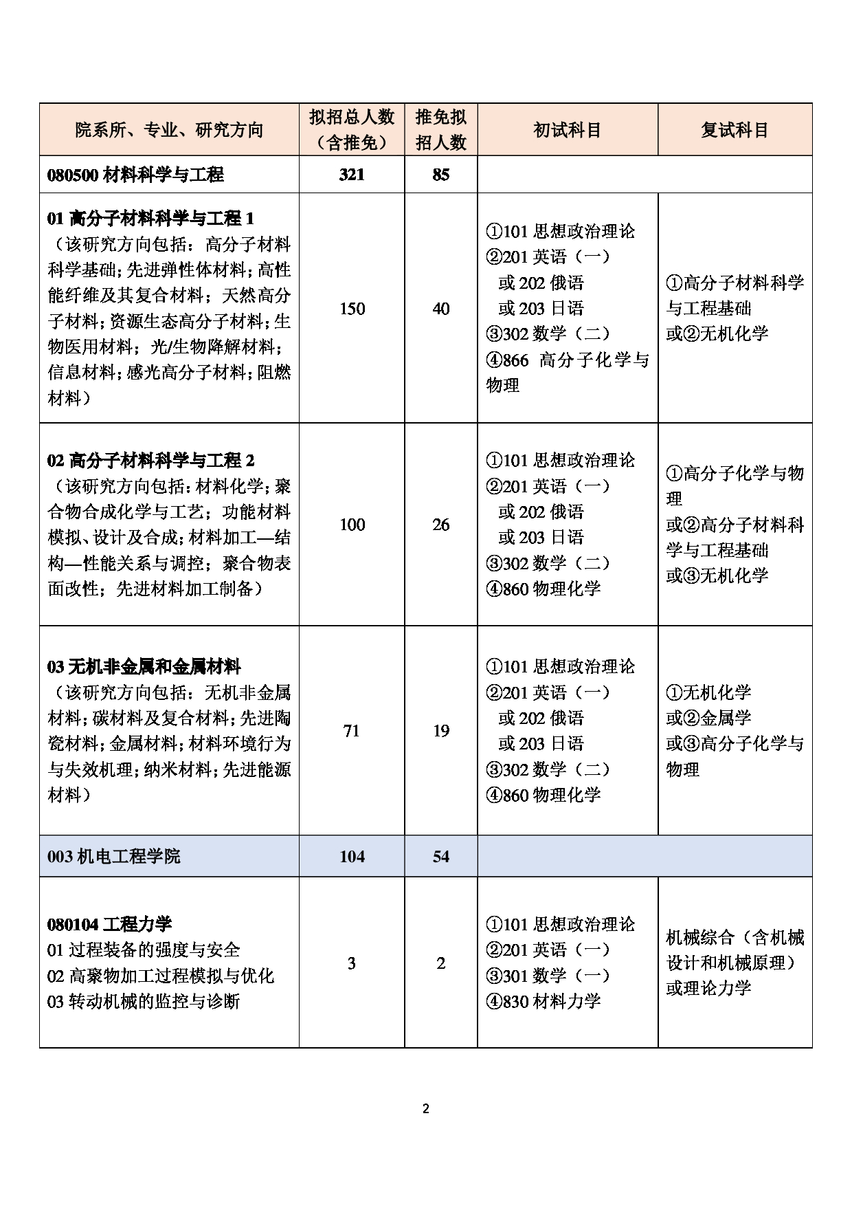 2023招生目录：北京化工大学 2023 年全日制学术学位硕士研究生招生专业目录 第2页