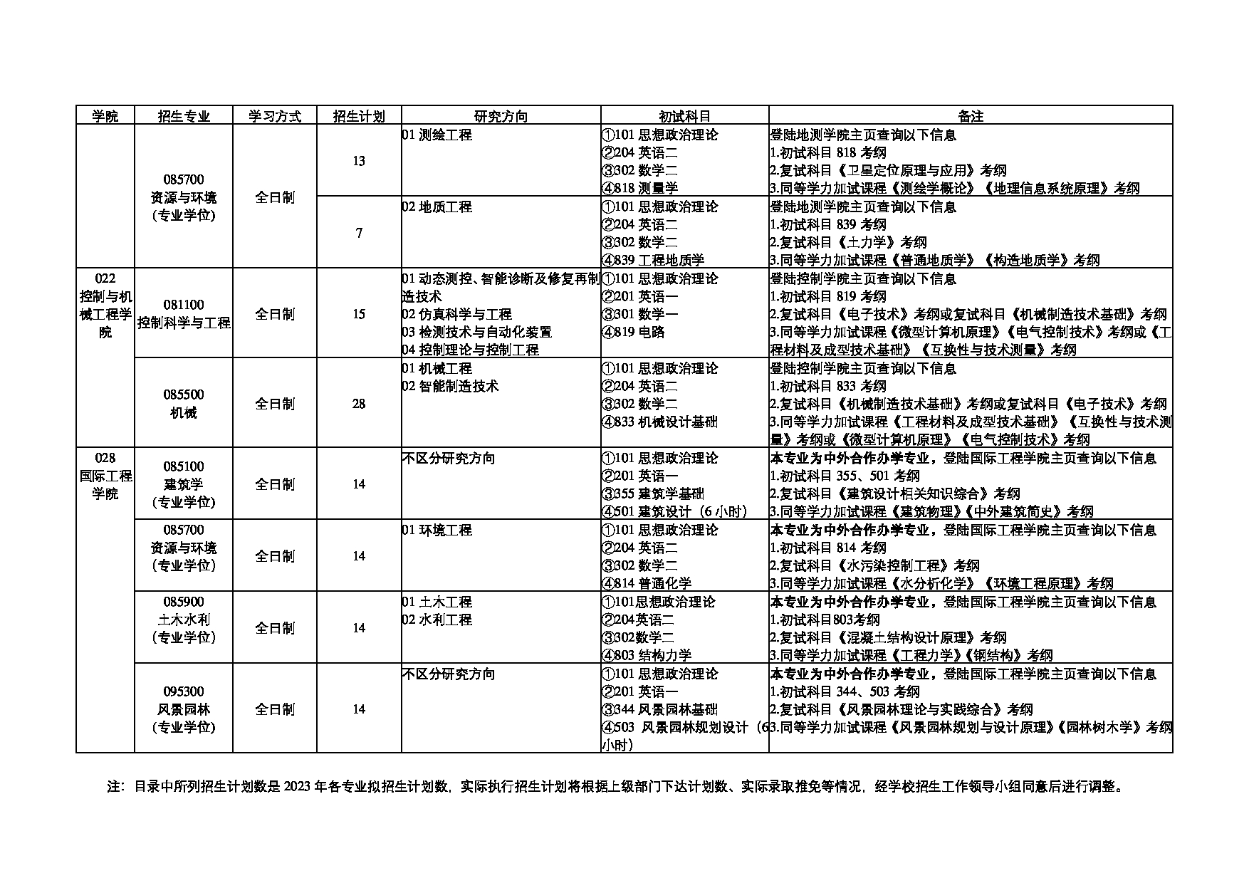 2023招生目录：天津城建大学2023年硕士研究生招生专业目录第5页