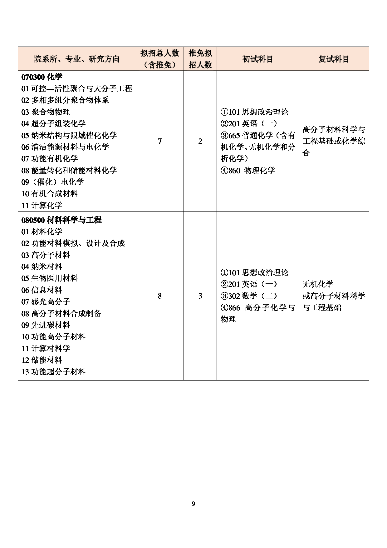 2023招生目录：北京化工大学 2023 年全日制学术学位硕士研究生招生专业目录 第9页