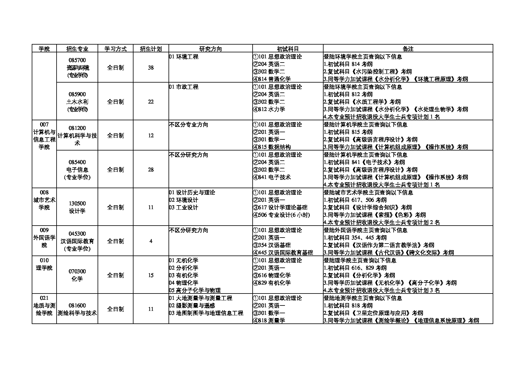 2023招生目录：天津城建大学2023年硕士研究生招生专业目录第4页