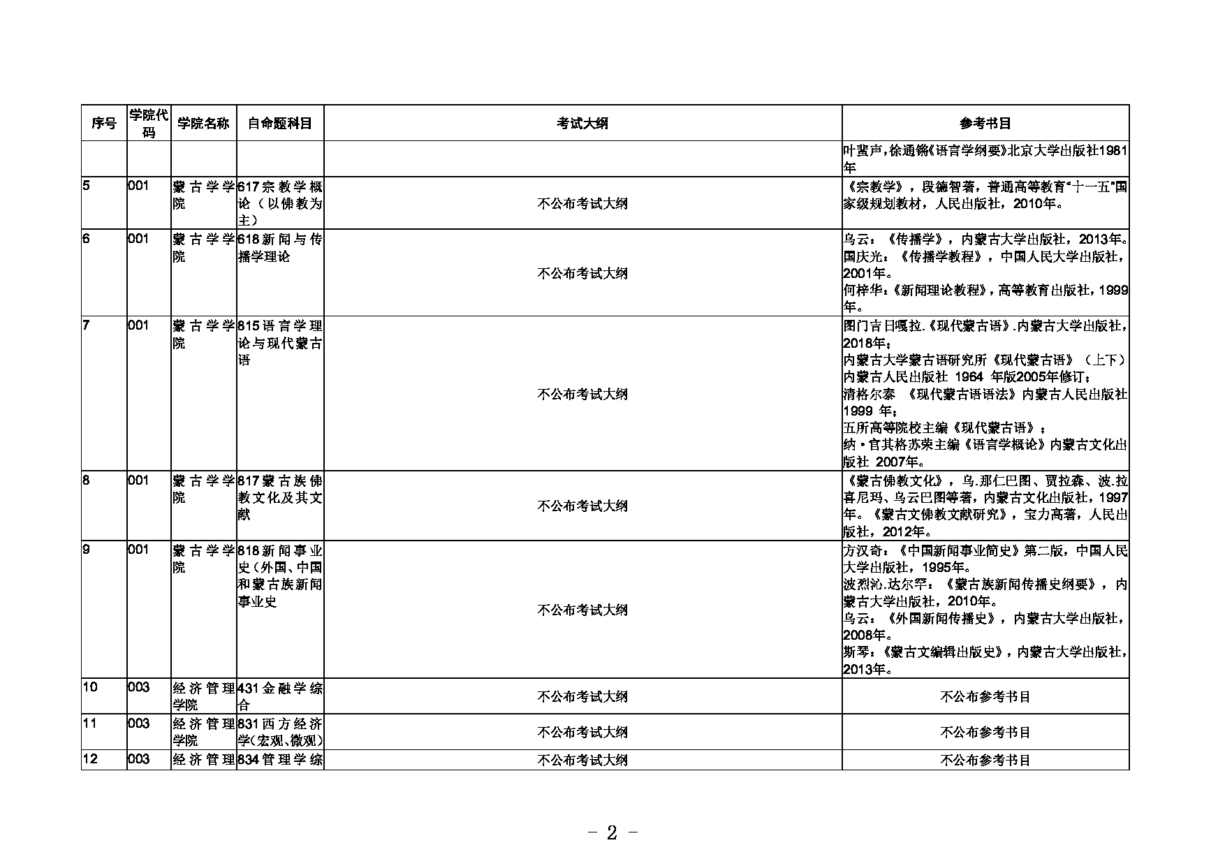 2023考研大纲：内蒙古大学2023年招收攻读硕士学位研究生初试自命题考试大纲和参考书目第2页