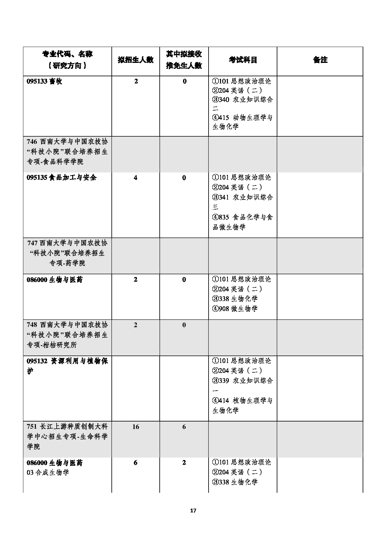 西南大学2023年全日制专业学位硕士研究生招生专业目录第17页