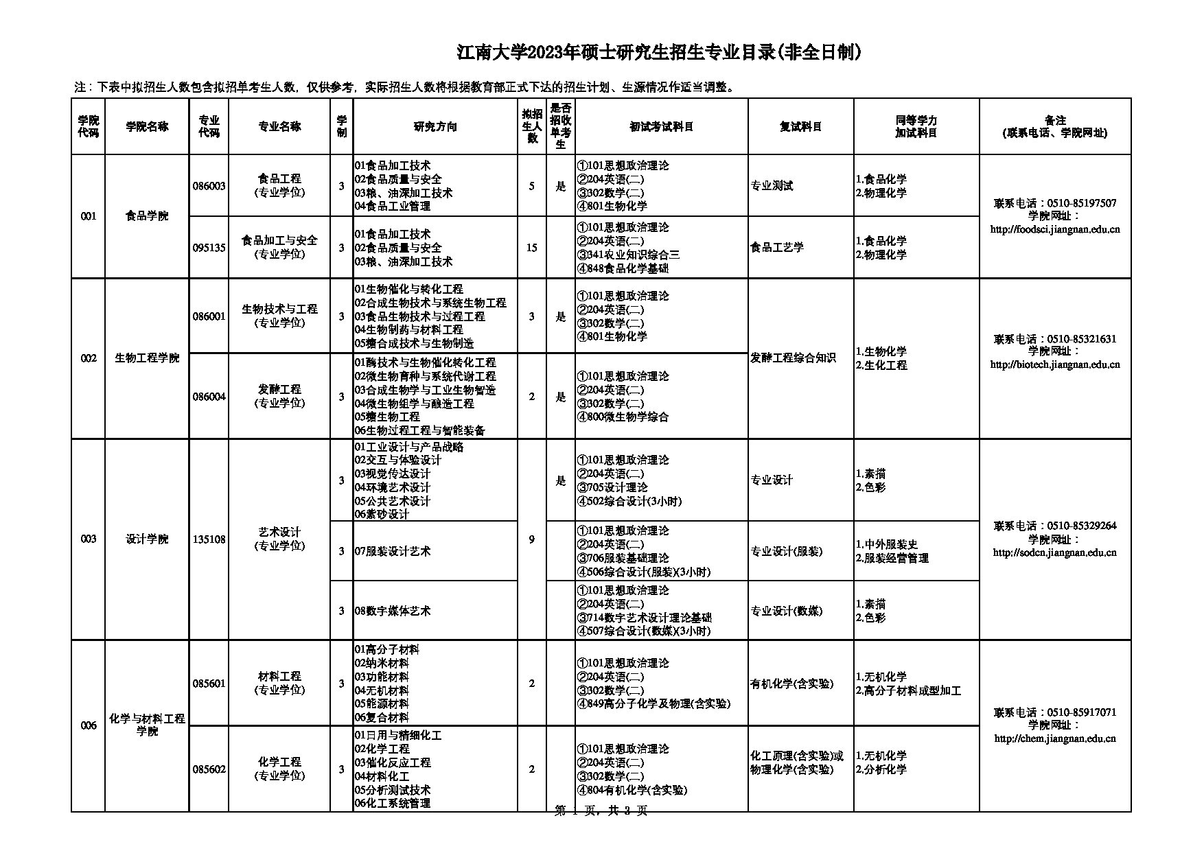 2023招生目录：江南大学2023年硕士研究生招生专业目录（非全日制）第1页