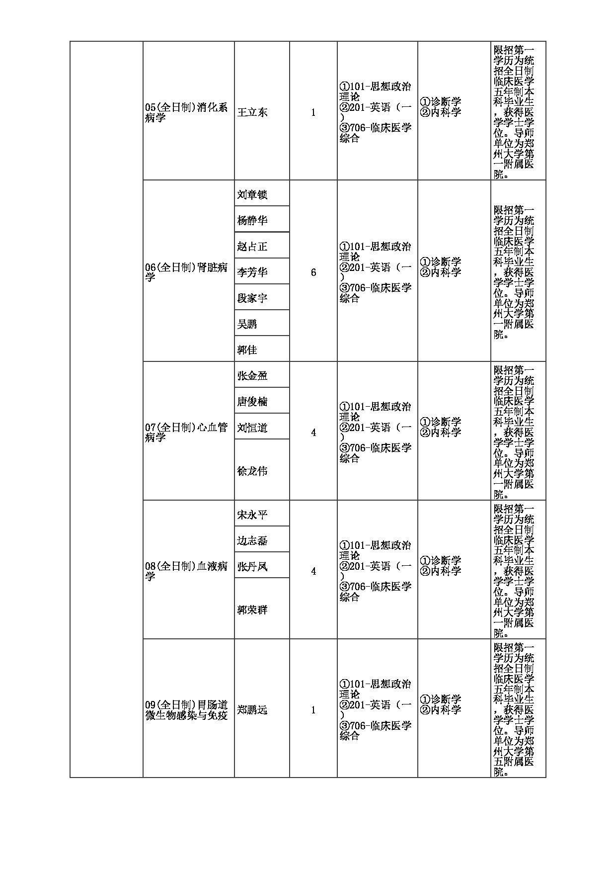 2023招生目录：郑州大学2023年考研  040医学科学院 招生专业目录第9页