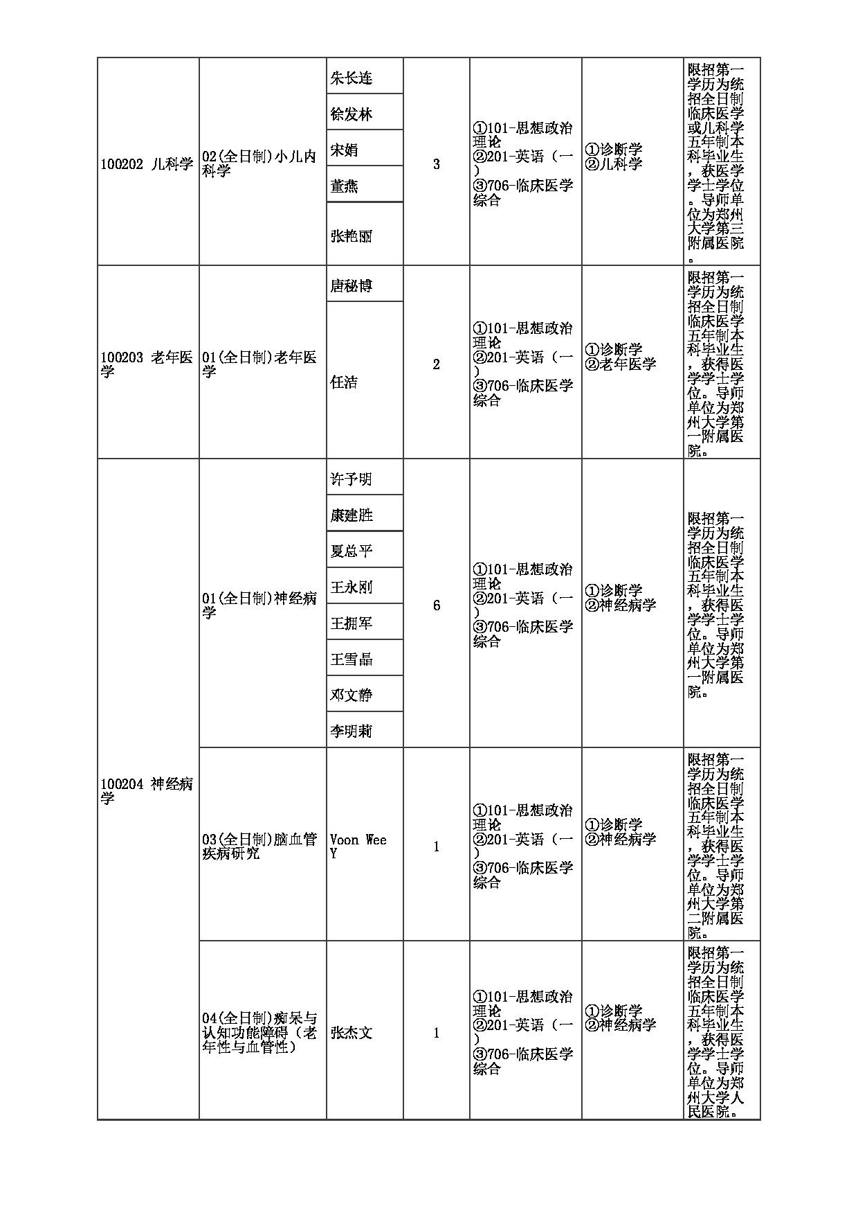 2023招生目录：郑州大学2023年考研  040医学科学院 招生专业目录第12页