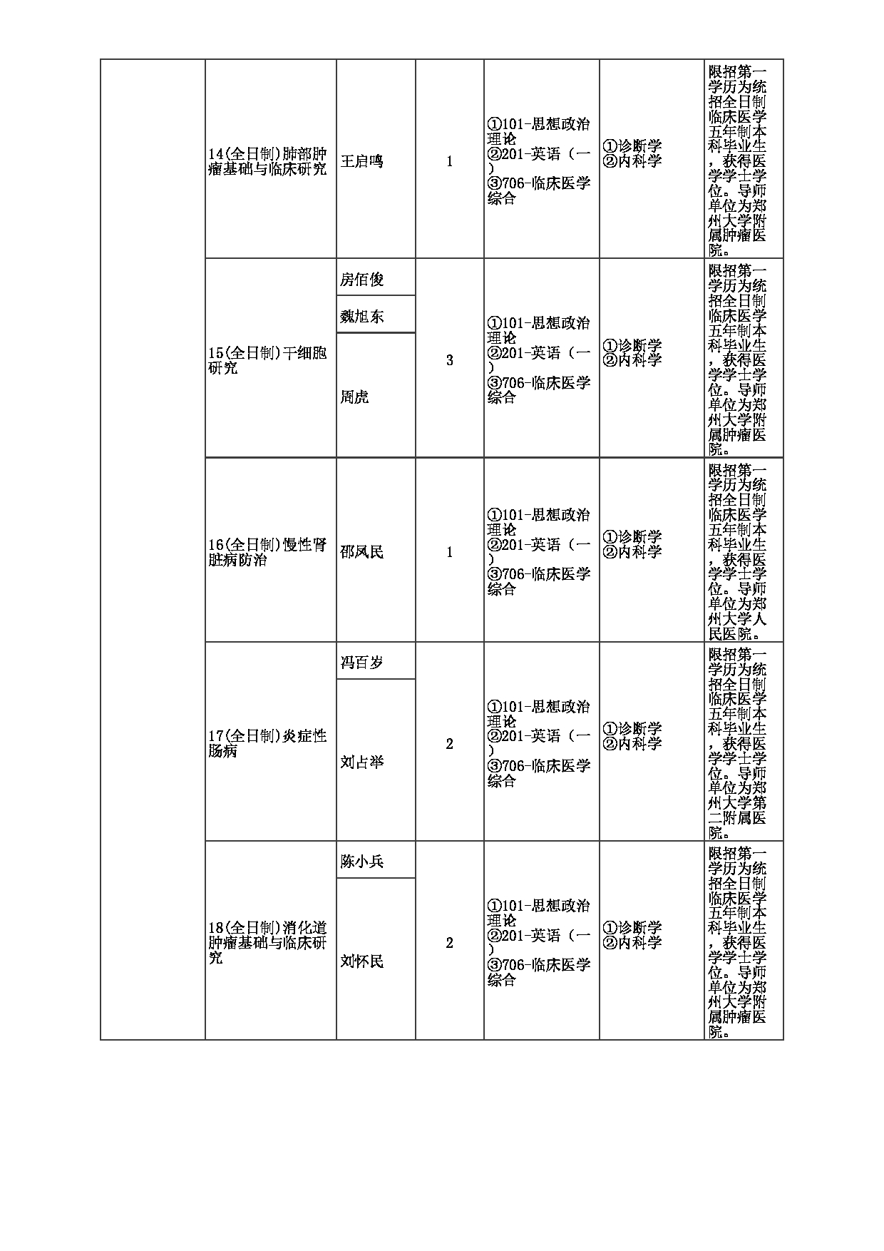 2023招生目录：郑州大学2023年考研  040医学科学院 招生专业目录第10页