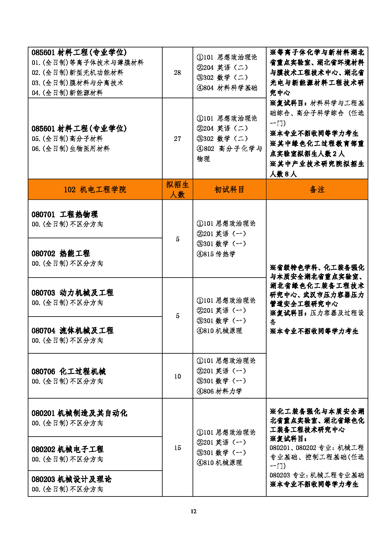 2023招生简章：武汉工程大学2023年硕士研究生招生简章第14页