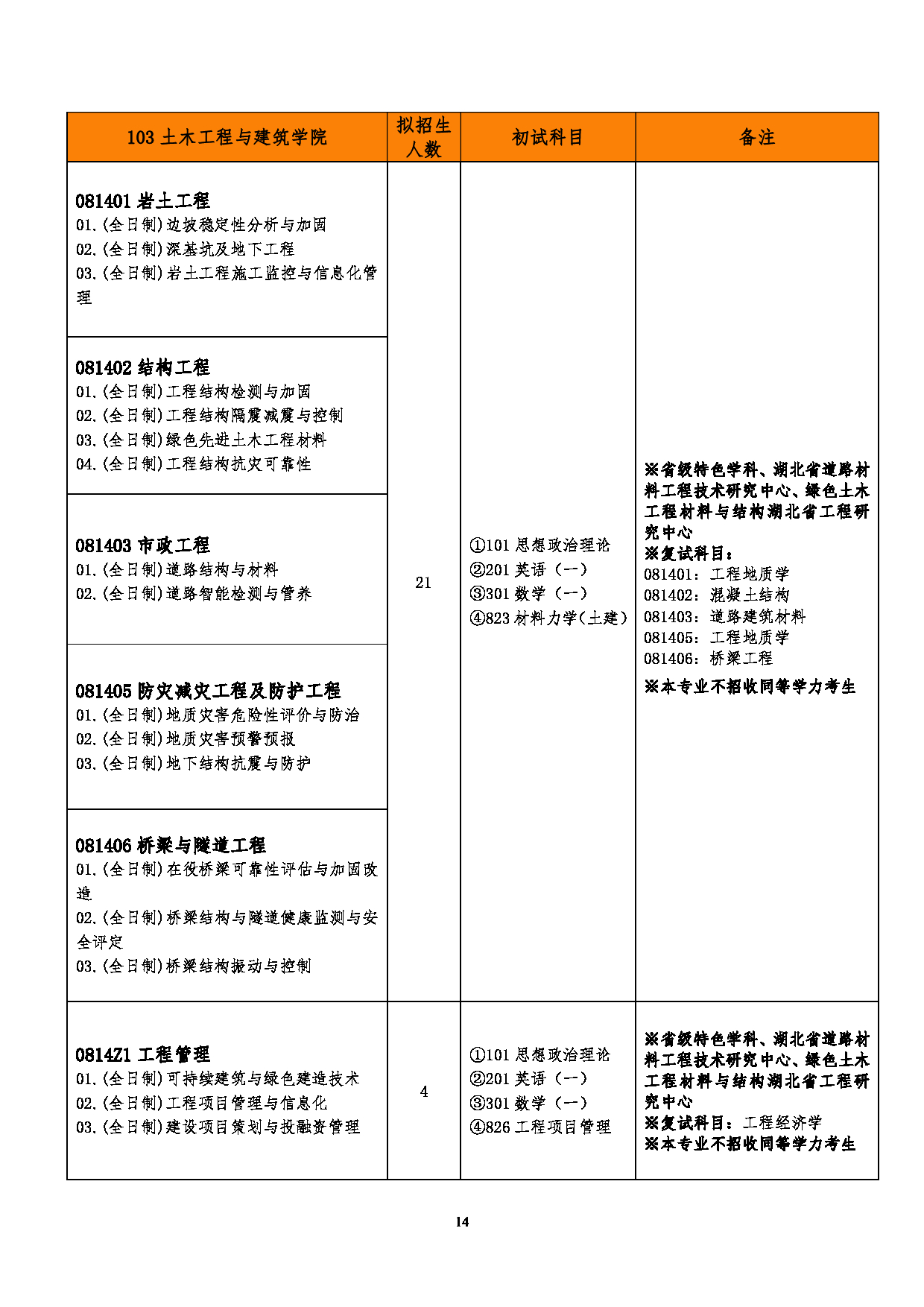 2023招生简章：武汉工程大学2023年硕士研究生招生简章第16页