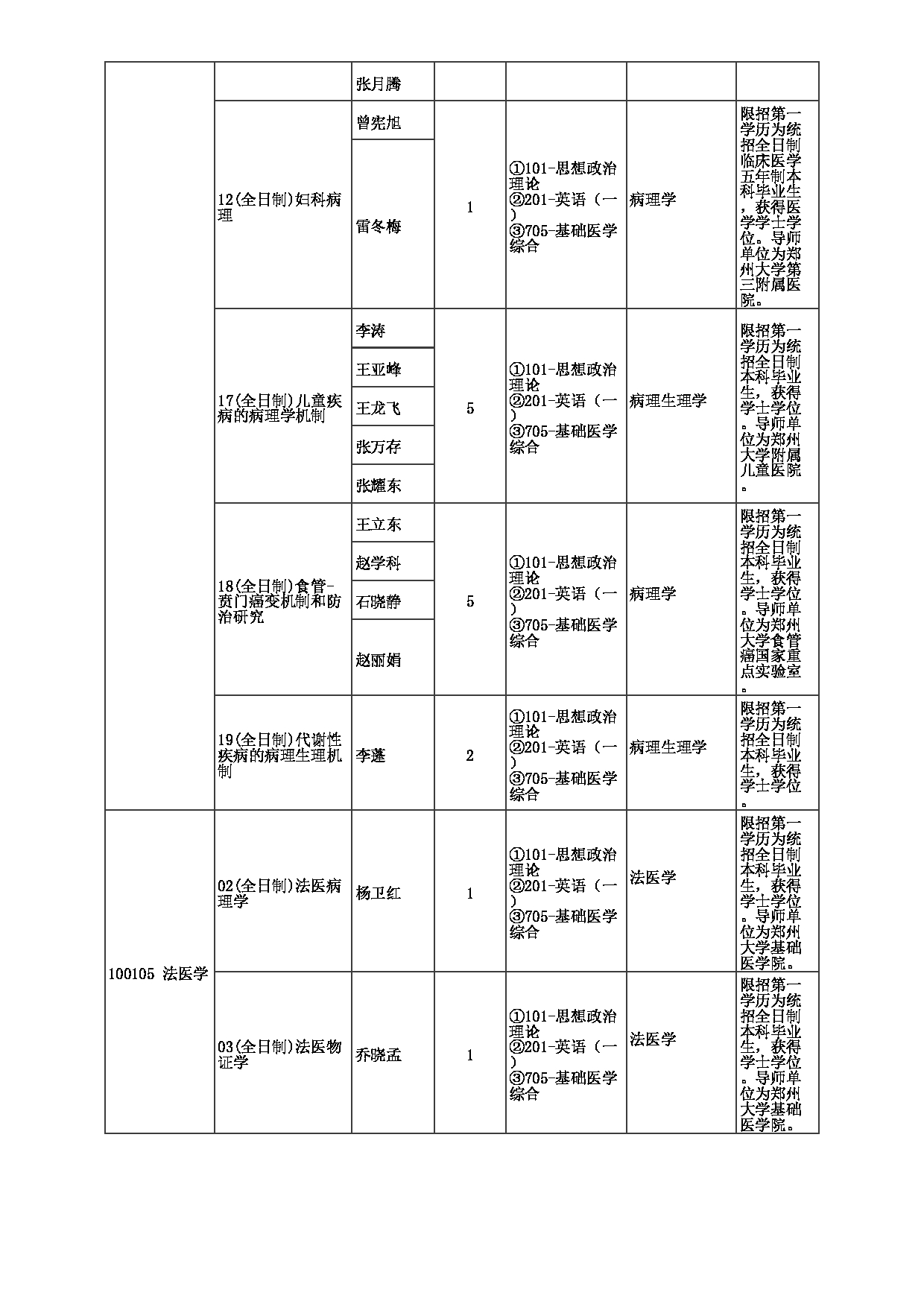 2023招生目录：郑州大学2023年考研  040医学科学院 招生专业目录第7页