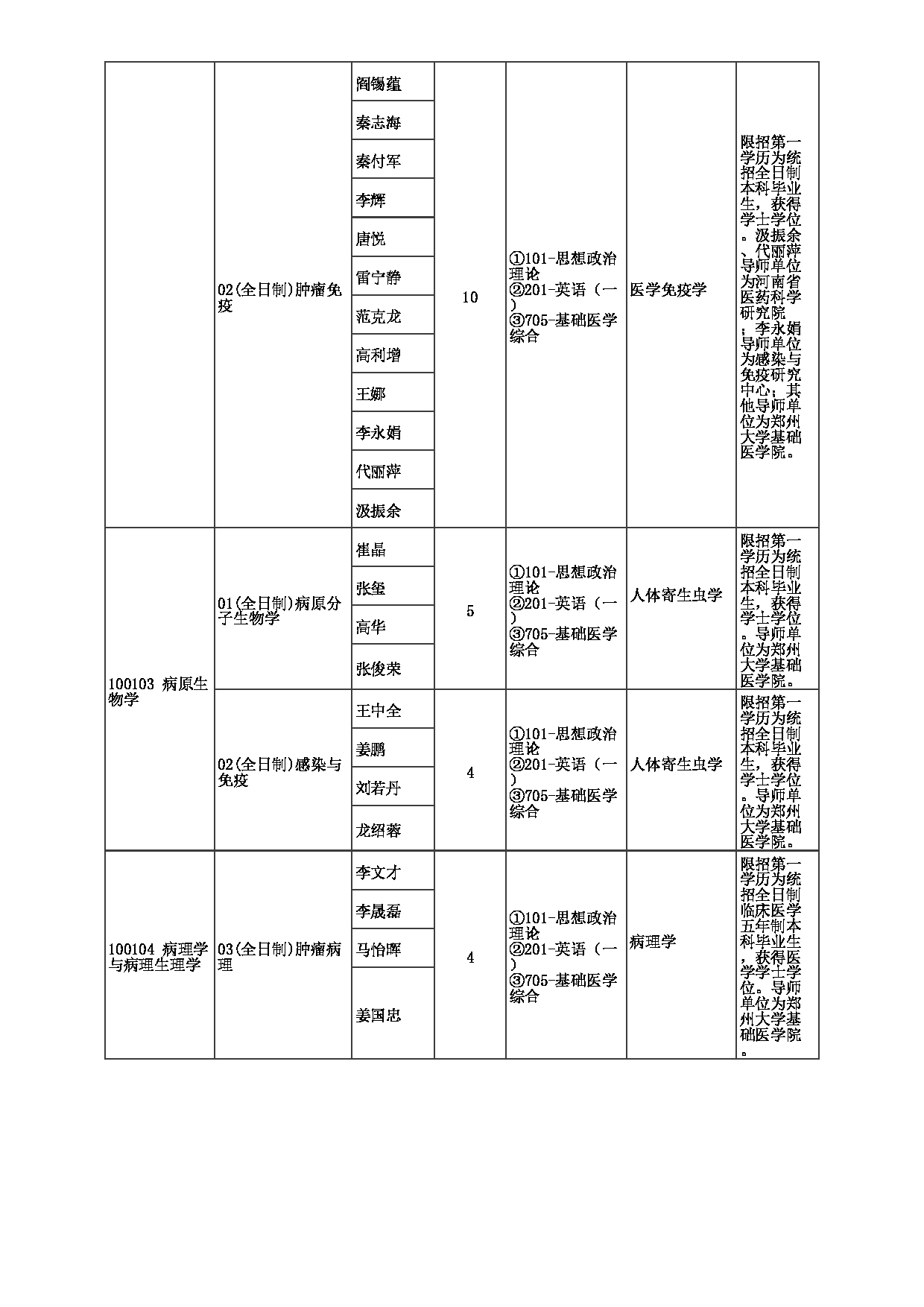 2023招生目录：郑州大学2023年考研  040医学科学院 招生专业目录第4页