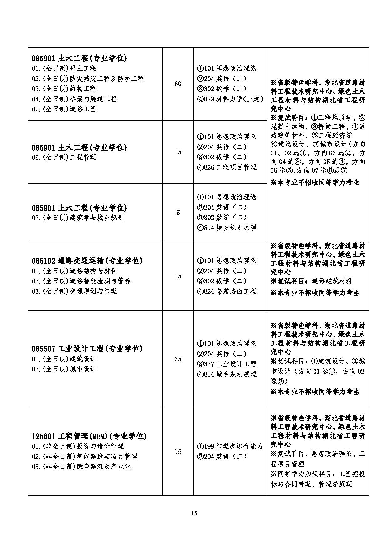 2023招生简章：武汉工程大学2023年硕士研究生招生简章第17页