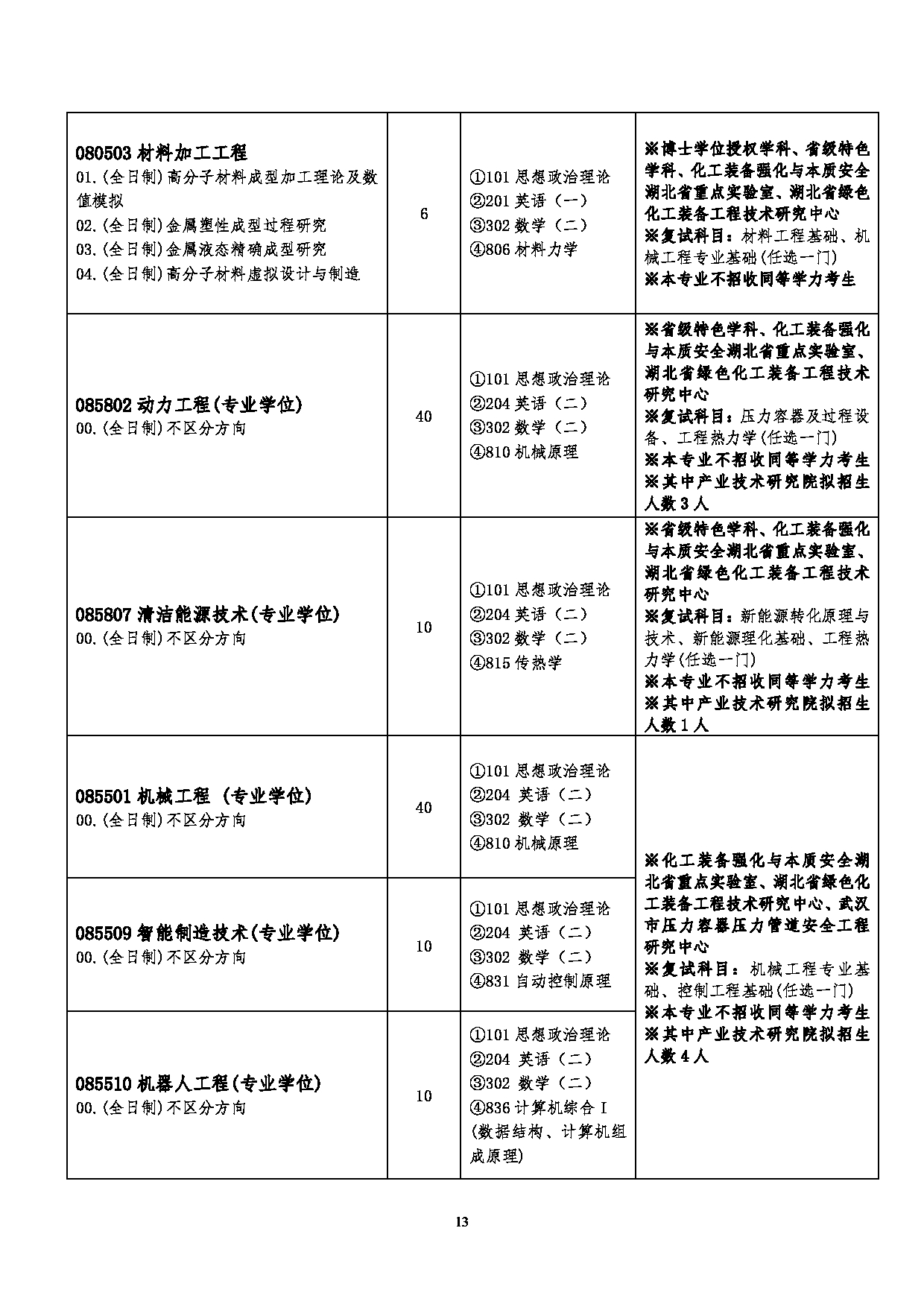 2023招生简章：武汉工程大学2023年硕士研究生招生简章第15页
