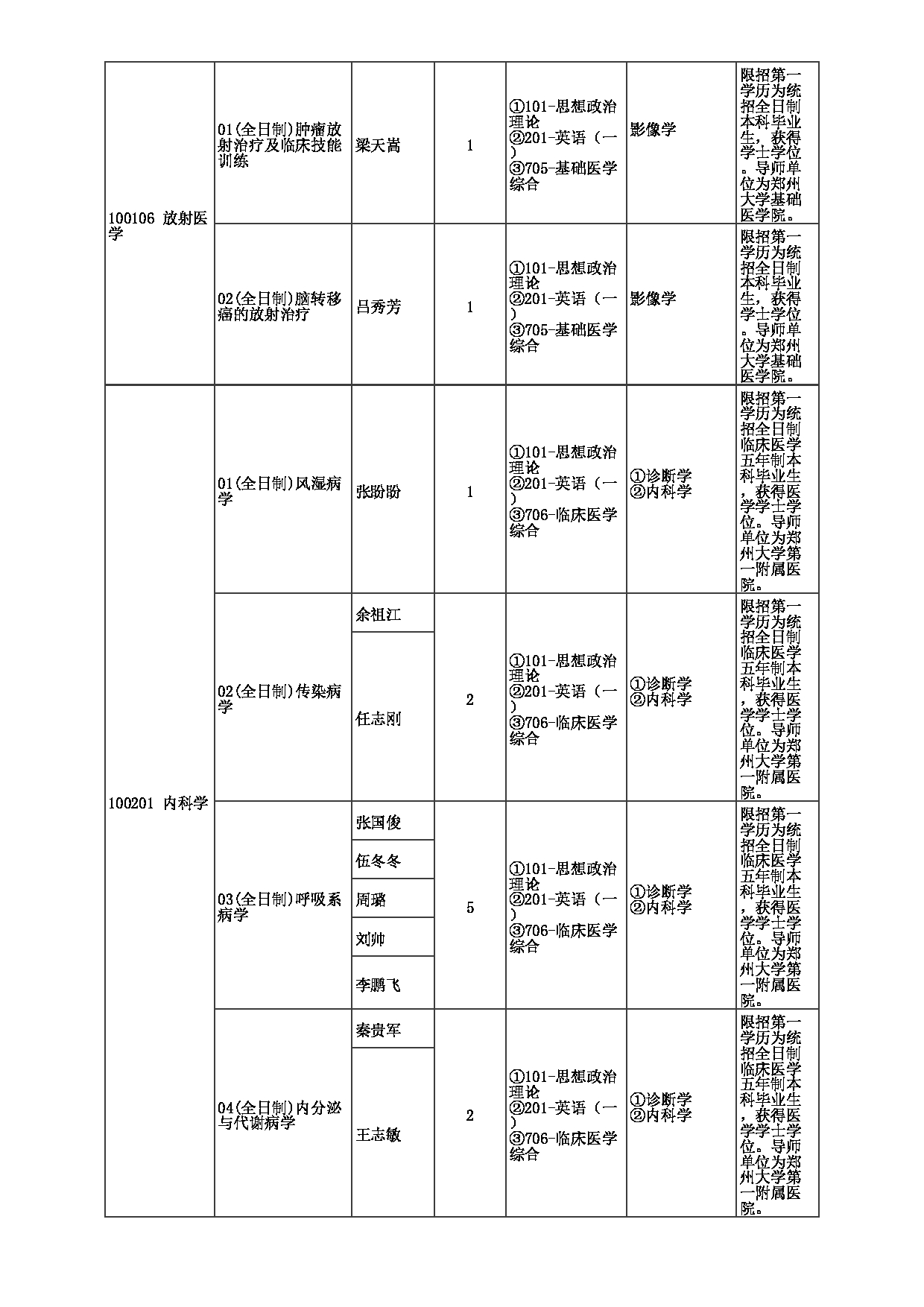 2023招生目录：郑州大学2023年考研  040医学科学院 招生专业目录第8页