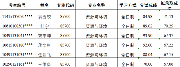 2021考研拟录取名单：四川大学地球科学与技术学院2021年硕士研究生拟录取名单（调剂第二批）