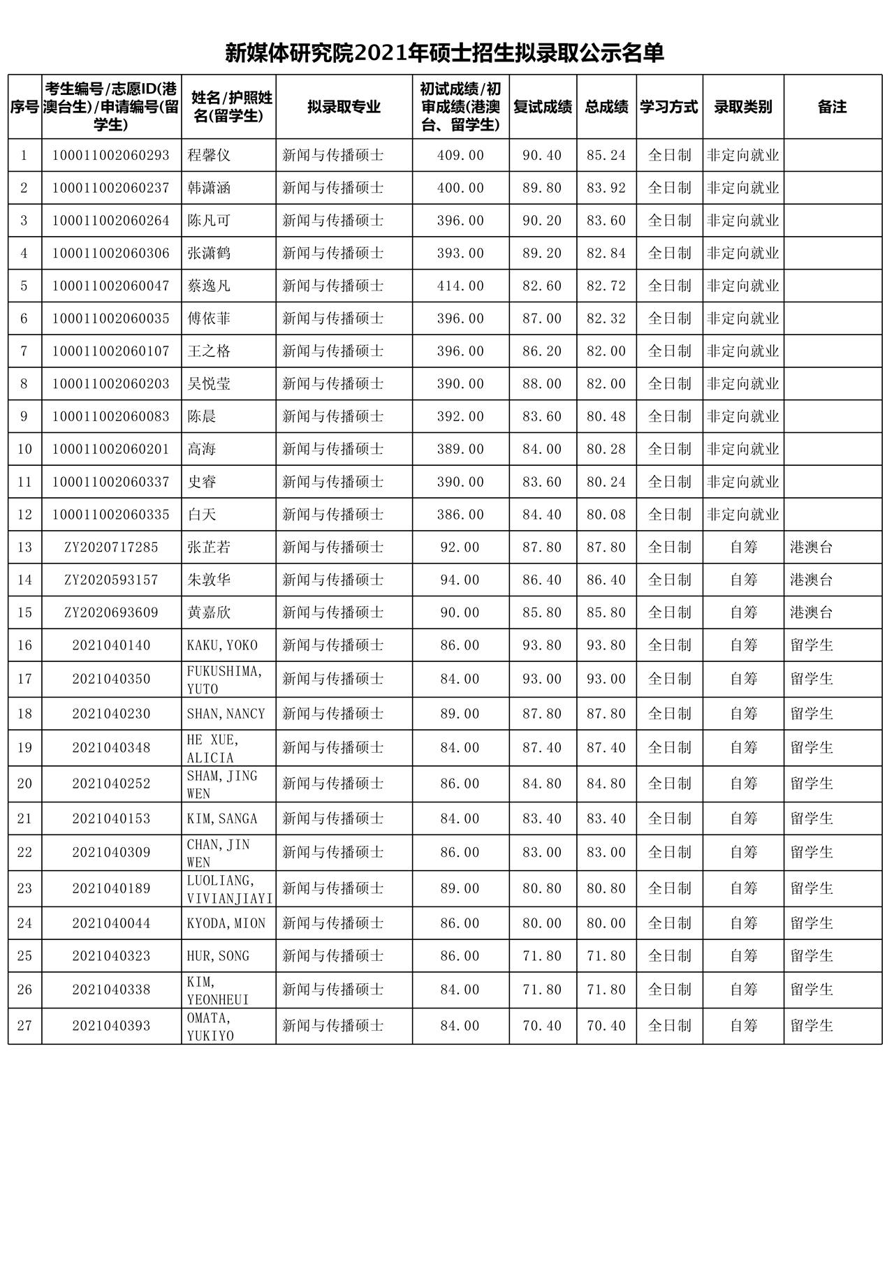 2021考研拟录取名单：北京大学新媒体研究院2021年硕士招生拟录取公示名单