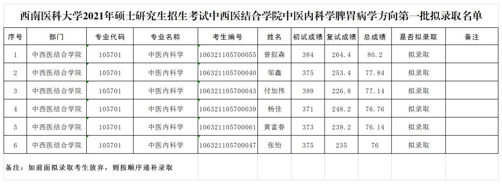 西南医科大学中西医结合学院2021年中医内科学脾胃病学方向硕士研究生拟录取名单（第一批）.png