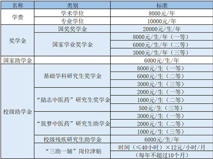 陕西中医药大学研究生学费 2023硕士研究生学费 23研究生学制