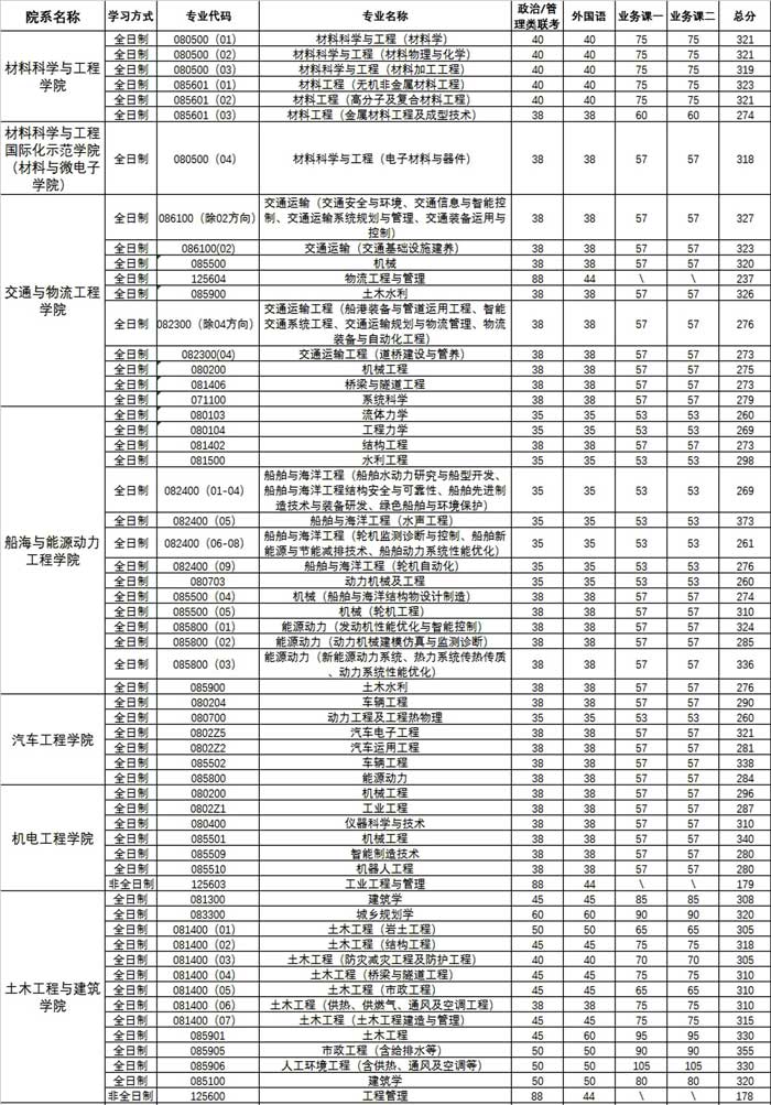 2023考研分数线：武汉理工大学2023考研复试分数线