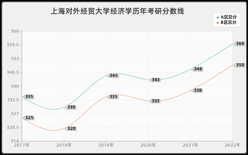 上海对外经贸大学经济学历年考研分数线