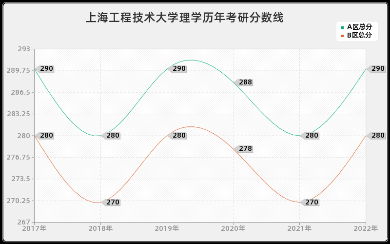 上海工程技术大学理学历年考研分数线