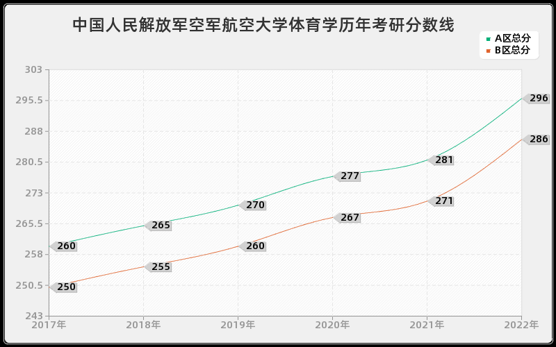 中国人民解放军空军航空大学体育学历年考研分数线
