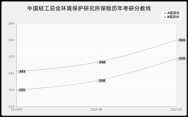 中国轻工总会环境保护研究所保险历年考研分数线